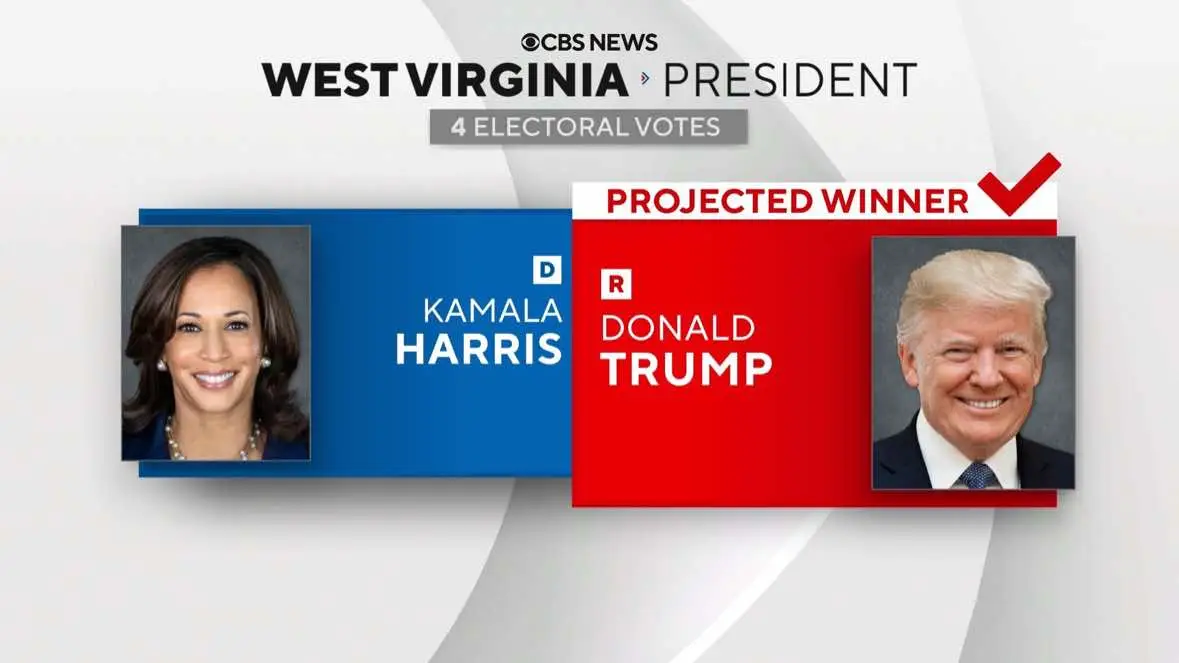 CBS News projects former President Donald Trump wins West Virginia. Republican Gov. Jim Justice wins election to the U.S. Senate from West Virginia, defeating Democratic opponent Glenn Elliott and flipping the seat held by Sen. Joe Manchin. #vote #election #n 