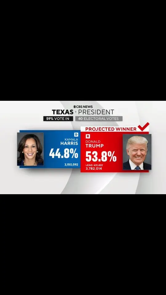 CBS News projects former President Donald Trump wins Texas.