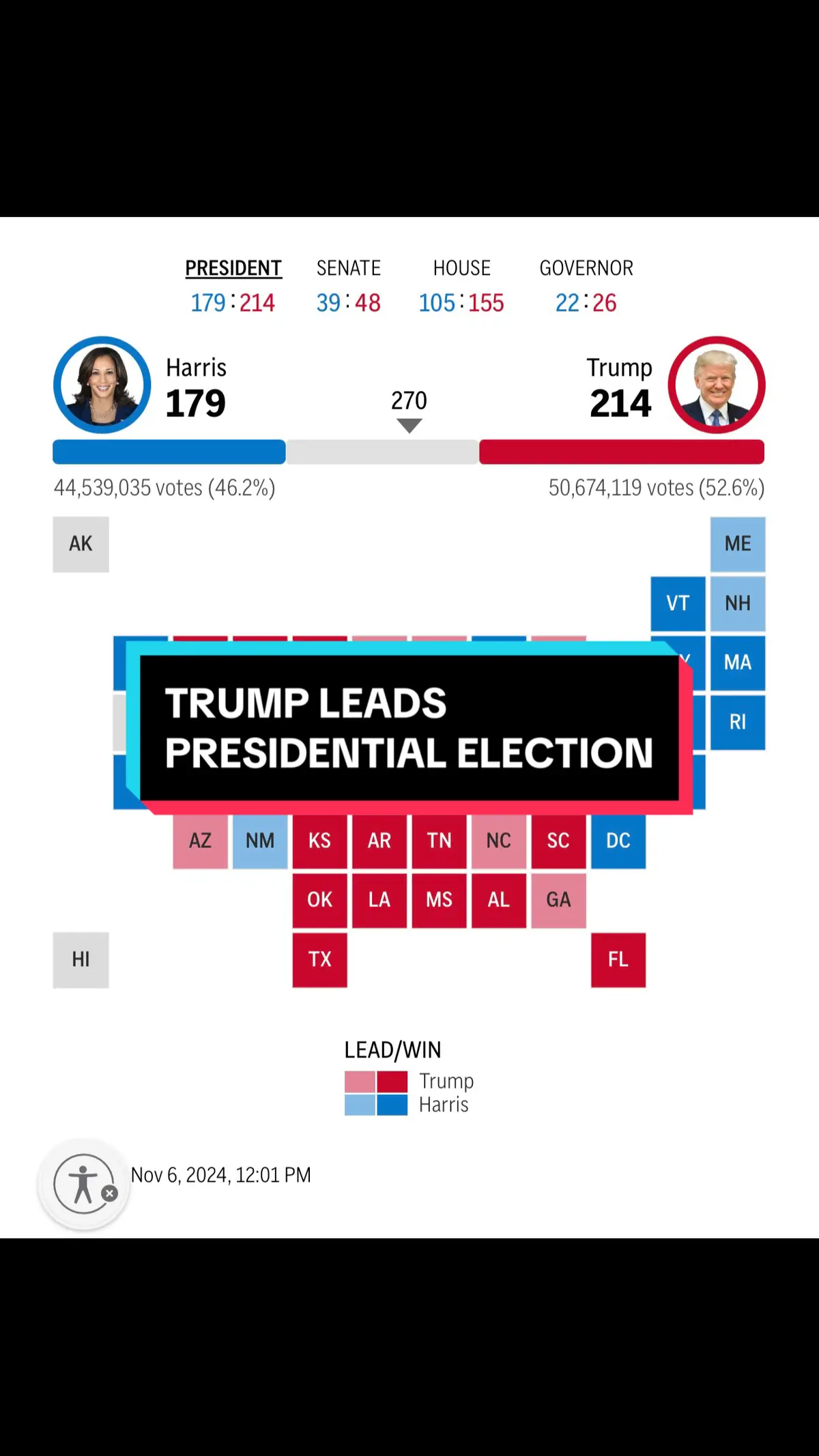 As of 12:01 p.m. on Wednesday, November 6, 2024, former #President #DonaldTrump continues to lead the 2024 U.S. Presidential Race with 214 electoral votes, while #Democrat #KamalaHarris has 179. | via AP #SunStarWorldNews #AllYouNeedToKnow