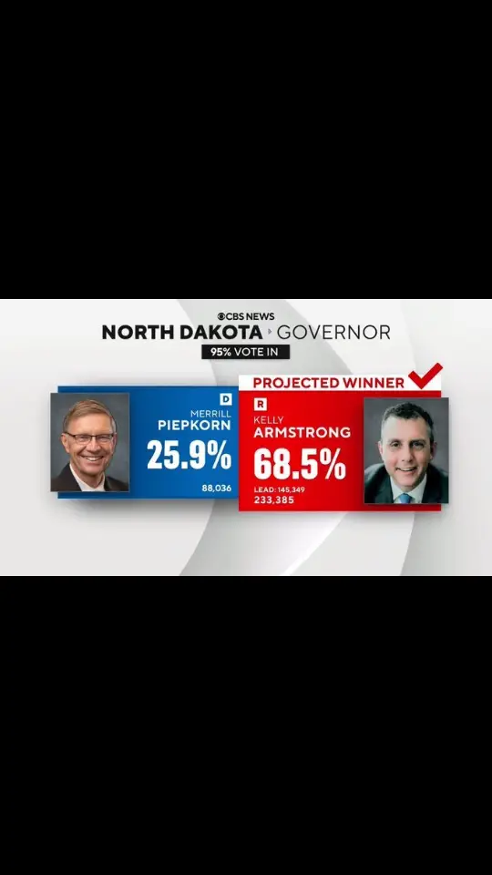 CBS News projects Republican Rep. Kelly Armstrong wins the gubernatorial race in North Dakota, defeating Democratic opponent Merrill Piepkorn. #northdakota 