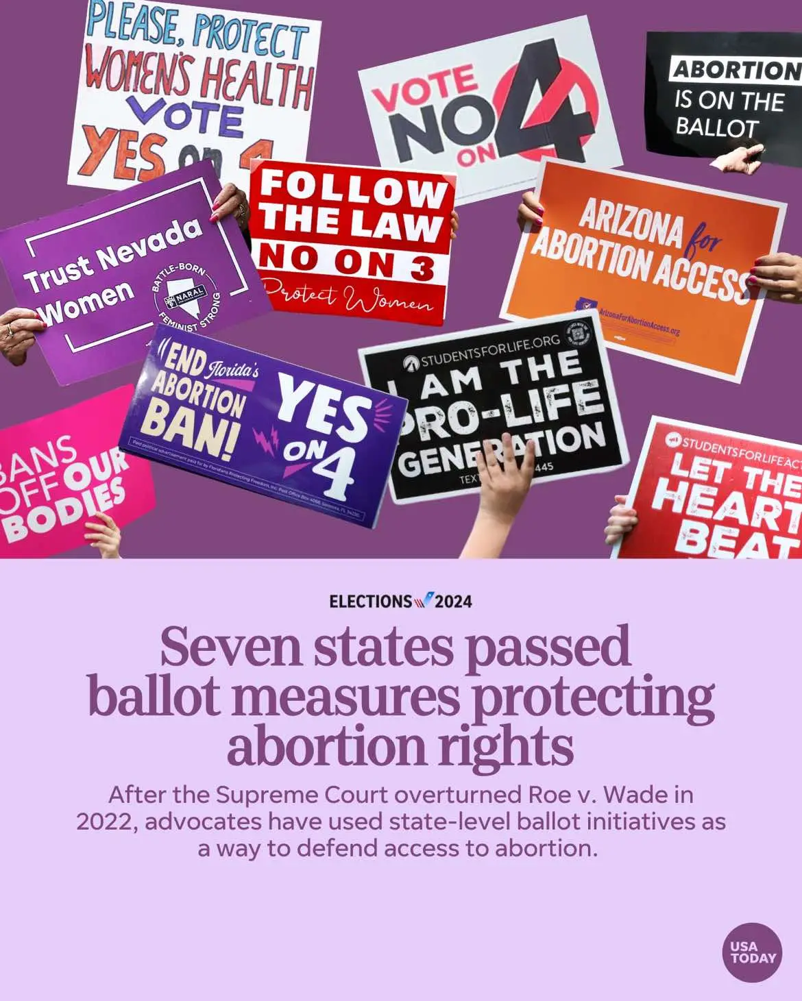 After the Supreme Court overturned Roe v. Wade in 2022, the fight over abortion rights has largely played out at the state level. Some implemented near-total abortion bans, while others have passed protections for abortion access through legislation or ballot measures.     This Election Day, 10 states voted on measures that would protect or expand the right to abortion. Seven of those passed.   Voters in Missouri paved the way to overturn one of the nation's most restrictive abortion bans. And in Arizona, voters approved a ballot measure establishing the right to abortion and expanding the current restrictions. Abortion rights amendments also passed in Colorado, Maryland, Montana Nevada and New York.   South Dakota voters rejected a constitutional amendment that would have overturned the state's near-total ban. Nebraska did the same, while also passing an amendment that largely prohibits abortions past the first trimester. A majority of Florida voters supported that state's abortion-rights amendment, but it failed to clear the 60% threshold required to pass in that state.  Swipe to see how the states voted, visit our link in bio to read more. #2024Election #Abortion 