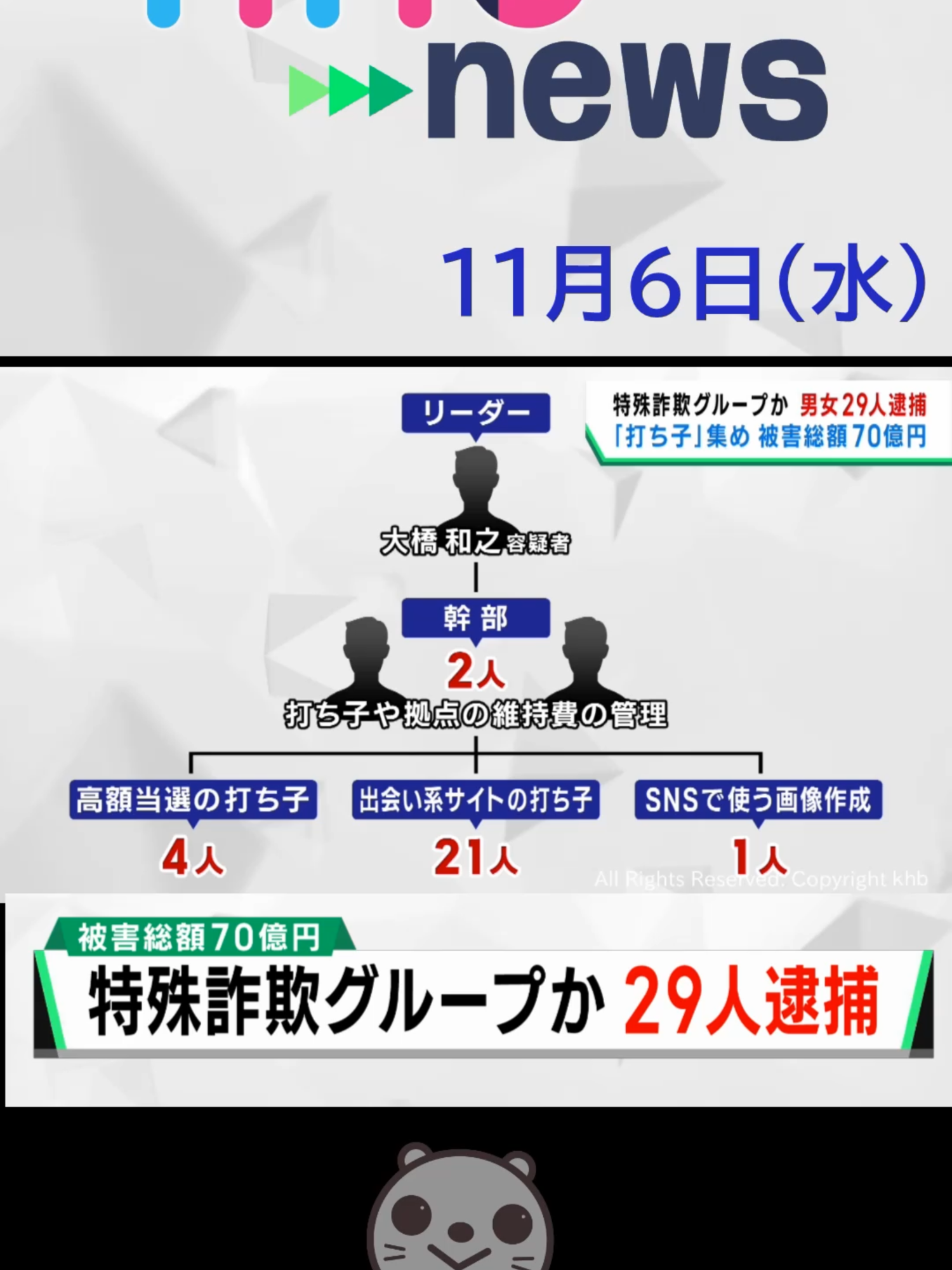 【khb】特殊詐欺グループか 29人逮捕　被害総額70億円#特殊詐欺 #宮城県 #khb