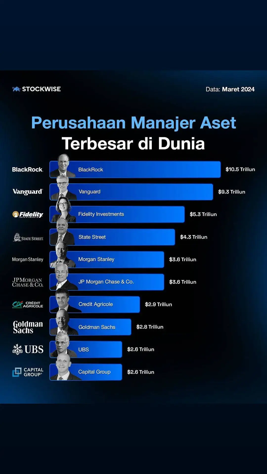 Peringkat 1 perusahaan manajer investasi ada Blackrock yang memimpin Cr Stockwise #fyp #sahamindo #sahamindonesia #saham #sahampemula #sahamStock 