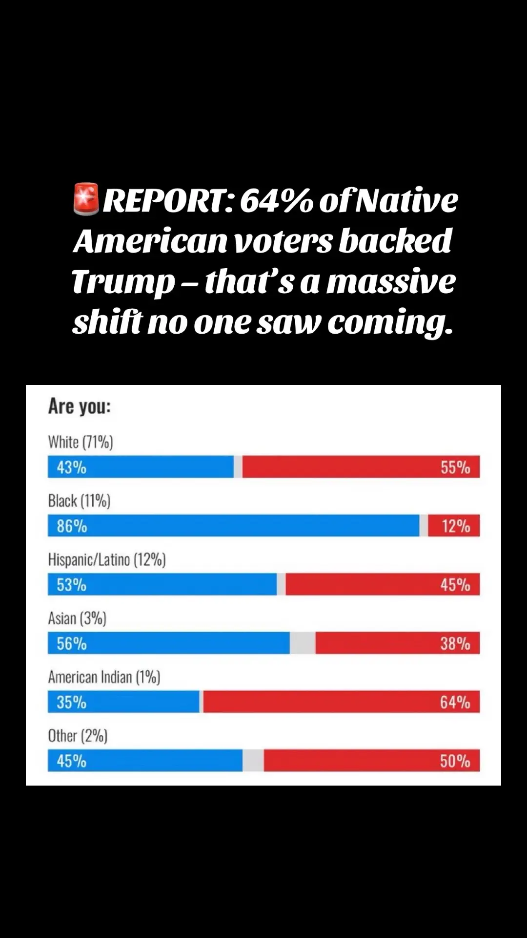 64% of Native American voters backed Trump – that’s a massive shift no one saw coming. 