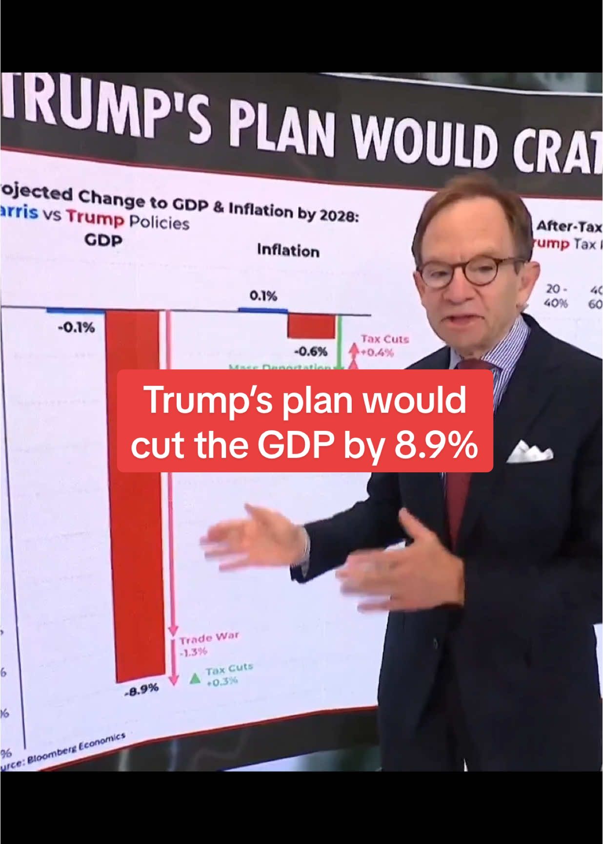 “Trump’s plan would CUT the GDP by 8.9%… We would be looking at something between a recession and depression”