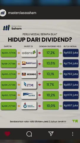 Pilih saham apa nih buat dapetin dividen 100 juta kamu?💰#CapCut #sahampemula #investormuda #investorpemula #investorsaham #belajarsaham #pahampunyapantau #idx #bei #dividen #ptba #adro #itmg #hexa #asii #bssr #orangkaya #fyp 