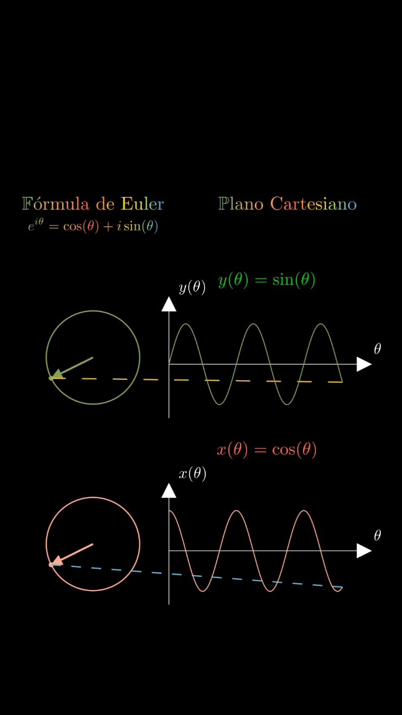 Nesta animação, ilustramos a relação entre o círculo unitário e as funções seno e cosseno! ⚙️ Círculo Unitário e Fórmula de Euler: O círculo à esquerda representa a rotação de um ponto ao redor da origem. A famosa fórmula de Euler,  e^{iθ}=cos(θ)+isin(θ), relaciona essa rotação com as funções trigonométricas seno e cosseno. Conforme o ponto se move ao redor do círculo, ele desenha as projeções y=sin(θ) e x=cos(θ). Matemática #Mathematics #FórmuladeEuler #EulerFormula #Seno #Cosseno #Trigonometria #Animação #AnimaçãoMatemática #Python #Manim #Ciência #Educação #EducaçãoMatemática #Geometria #FunçõesTrigonométricas #Cálculo #Visualização #MathAnimation #InstaMath #MatemáticaDivertida #MathsLover #Fourier #FourierTransform #SenoeCosseno #engenharia  #engenhariacivil  #engenhariaeletrica  #engenhariamecanica  #engenhariaaeronautica  #mathematics  #mathtrick 