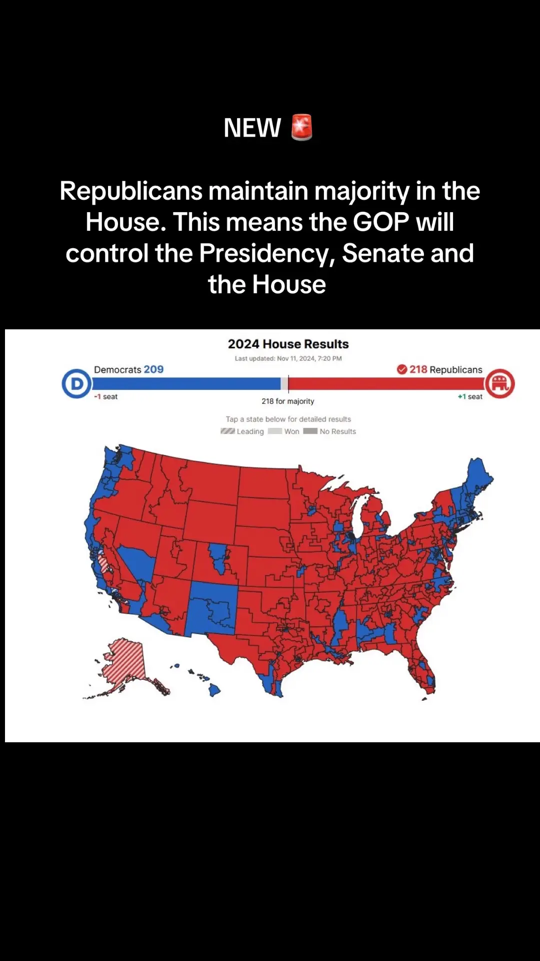 Breaking news:  Republicans maintain majority in the House. This means the GOP will control the Presidency, Senate and the House  (DDHQ)