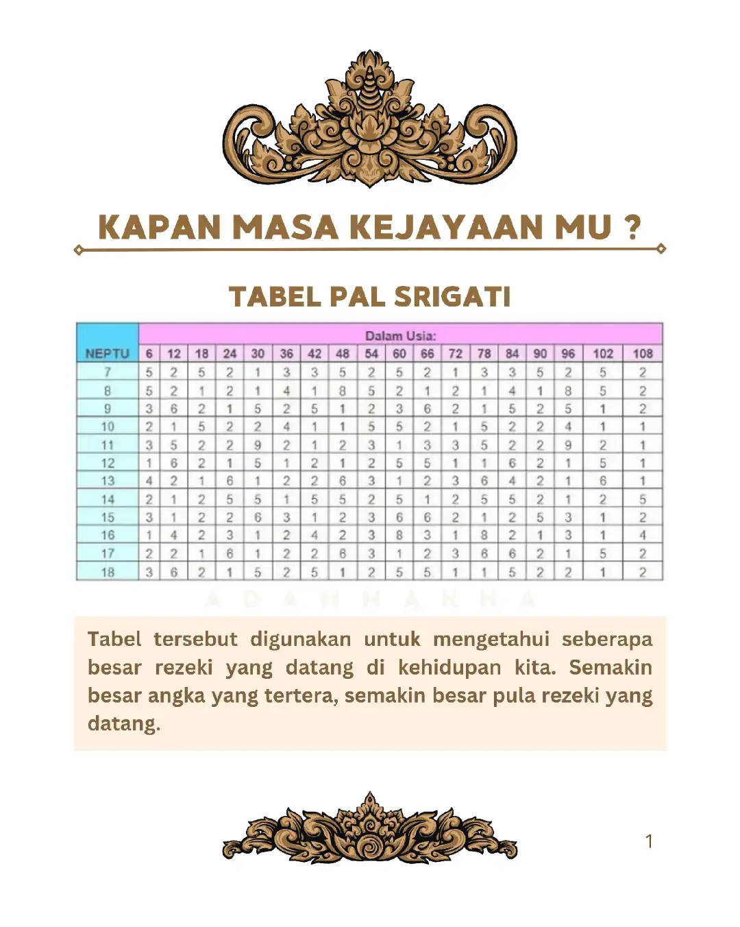 Jodoh, rezeki dan maut setiap orang sudah tertulis di lauhul mahfudz. Tugas kita hanya taat, Allah SWT sebagai penentu. Lalu fungsinya primbon itu apa? Yaitu sebagai pedoman untuk menentukan sikap sebelum melakukan suatu tindakan dalam kehidupan di dunia. Sejak dahulu, primbon digunakan masyarakat Jawa dalam menentukan arahan demi mencapai keselamatan dan kesejahteraan lahir-batin di dunia. #primbon #primbonjawa #jawa #jawi #ramalan #rezeki #indonesia #budaya #budayaindonesia #budayajawa 