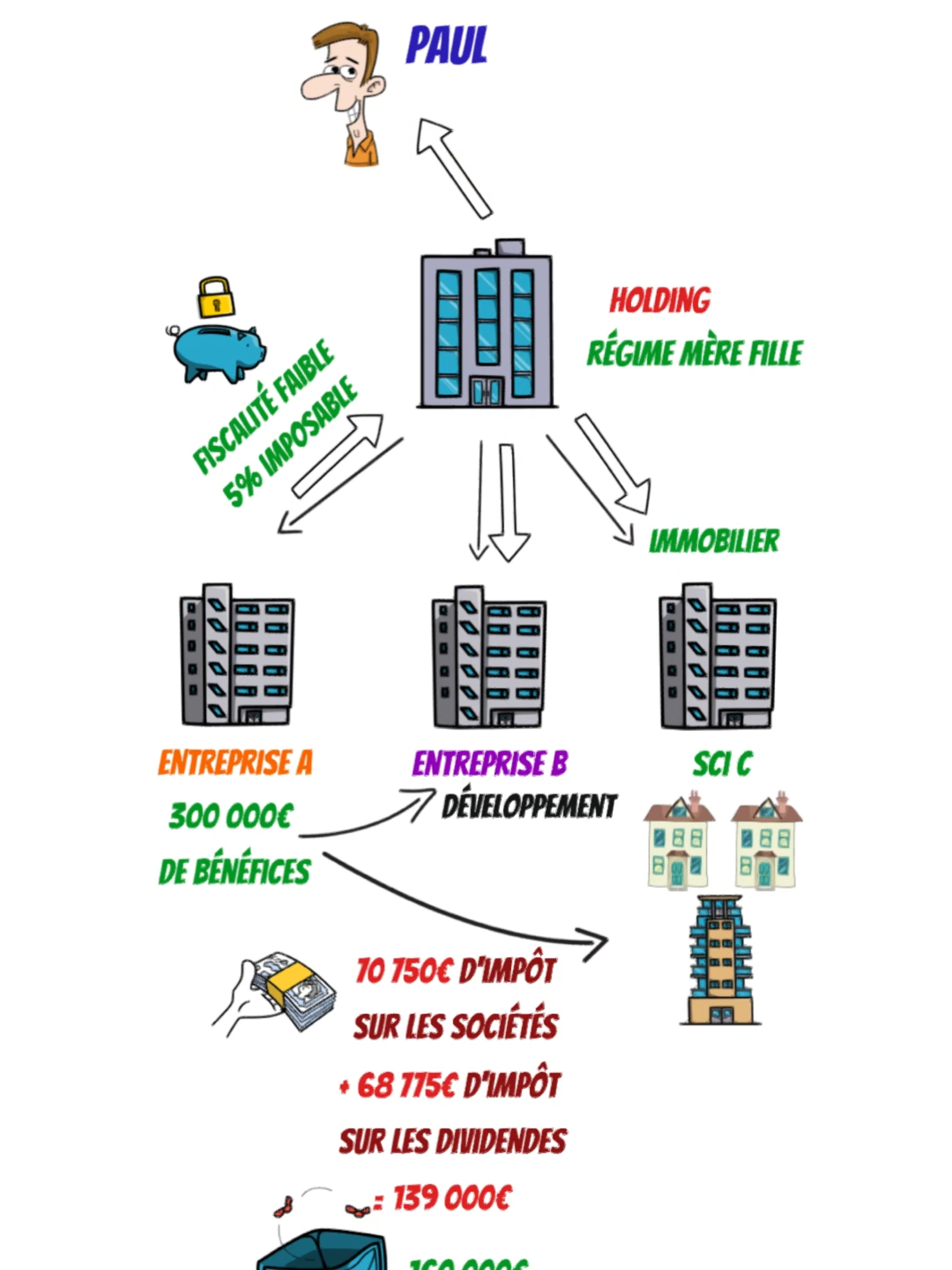 🏢 En regroupant plusieurs entreprises sous une Holding avec le régime mère-fille, il est possible de remonter les bénéfices entre sociétés avec une fiscalité réduite, seuls 5 % des montants sont imposables. Cela permet de réinvestir efficacement dans d’autres projets ou d’investir en immobilier. ⚠️ Cependant attention, la création d’une Holding et le coût de la structure doit se justifier par une gain substantiel. 👉 Retrouve directement via le lien dans ma bio une formation 100% gratuite pour t’apprendre à créer et mettre en place une stratégie d’investissement sur-mesure et performante. Ceci n'est pas un conseil financier, ce contenu est à but éducatif. Investir comporte des risques de perte en capital. Veillez à bien vous former et à vous informer avant de passer à l'action. ✅ #fiscalité #holding #financespersonnelles #investir #educationfinanciere