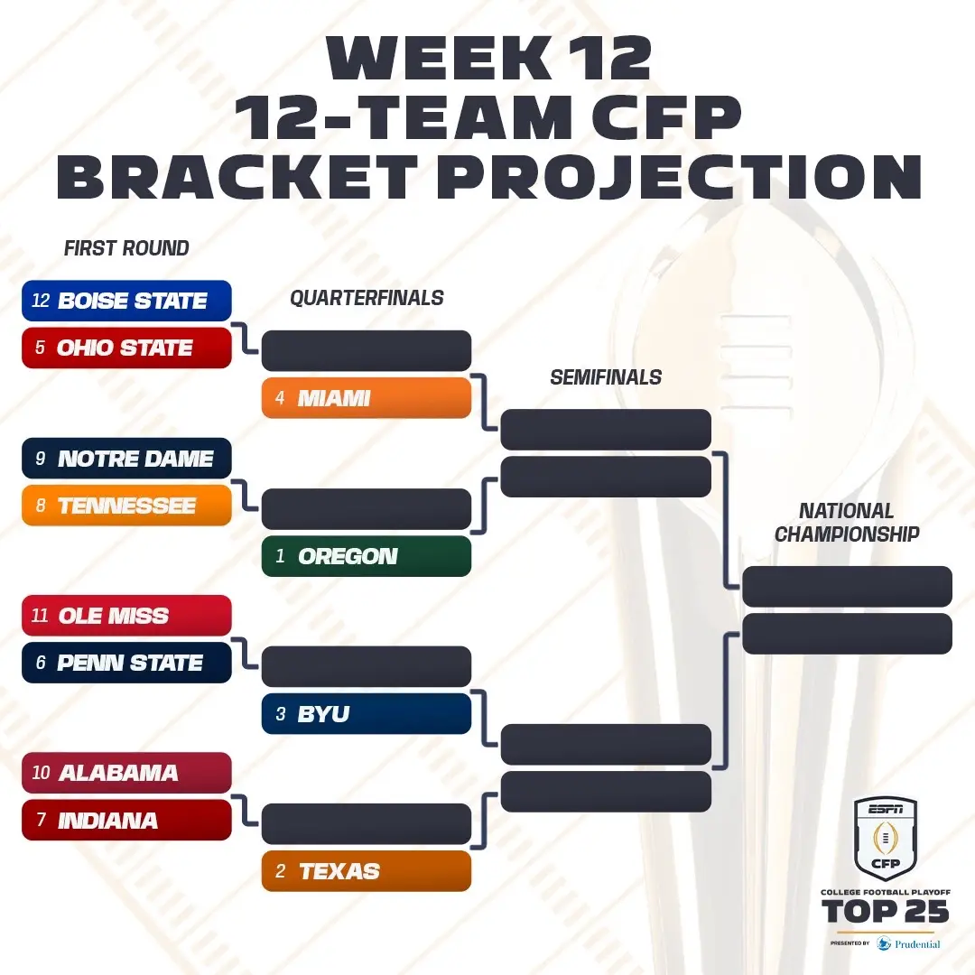 The updated #CFP #bracket projection has arrived‼️ Did your team make the cut? 👀 #cfb #football 