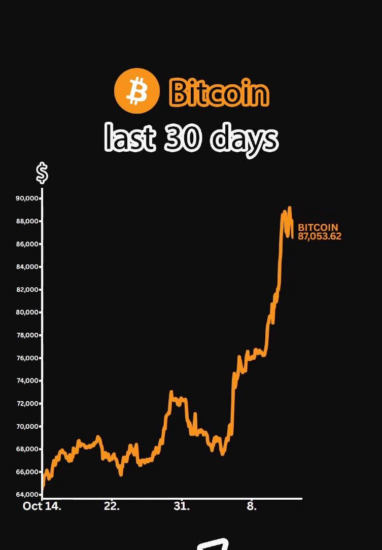 Bitcoin price last 30 days #BTC #bitcoin #crypto #cryptocurrency #finance #money 