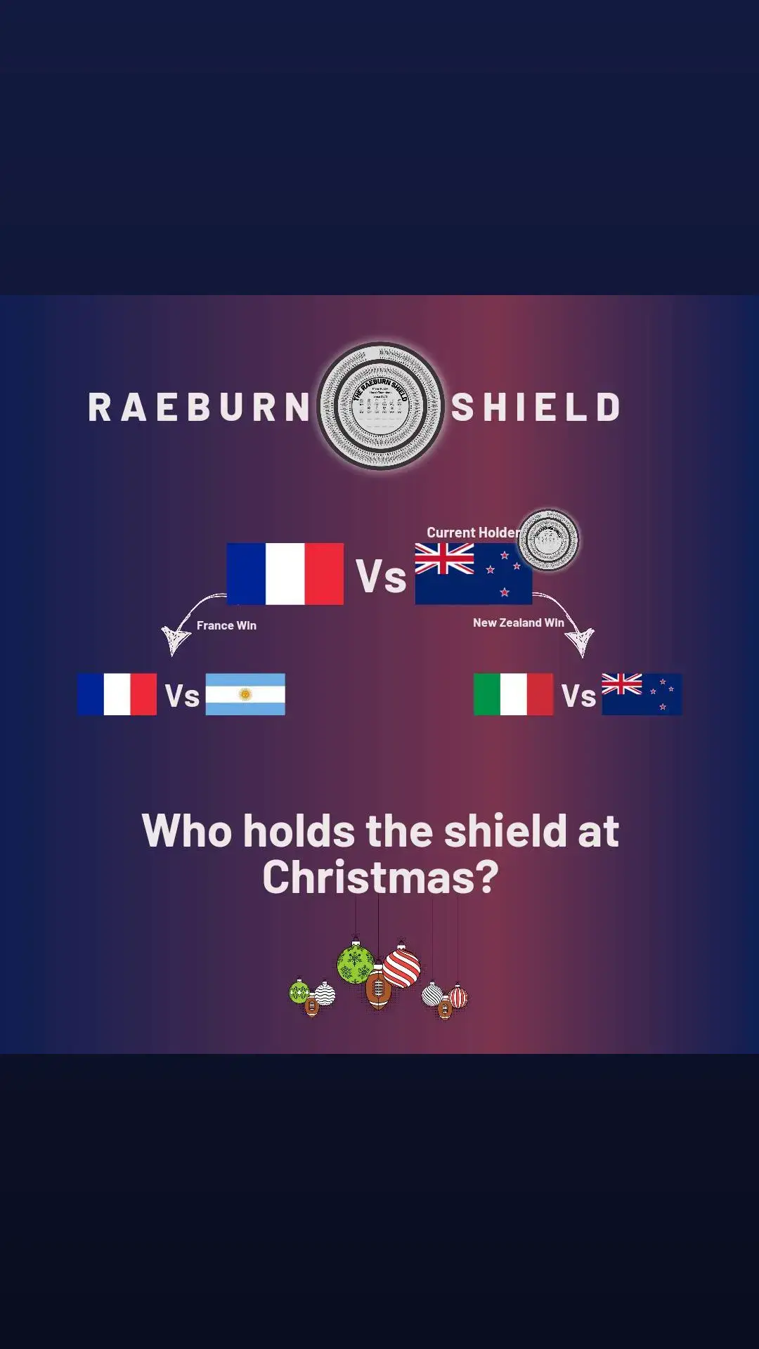 If France beat the All Blacks, they’ll carry the Raeburn Shield into their clash with Argentina. But if New Zealand win, they’ll defend it against Italy to close out their season. So, will it be France, Argentina, Italy, or New Zealand holding the Shield when the Christmas lights go up? For those new here, the Raeburn Shield is rugby’s unofficial world championship. It started with the first international in 1871 and works like a title belt – beat the holder, and it’s yours. Who’s your pick? Let us know in the comments! #rugbyunion #Rugby #francerugby #AllBlacks  #RaeburnShield 