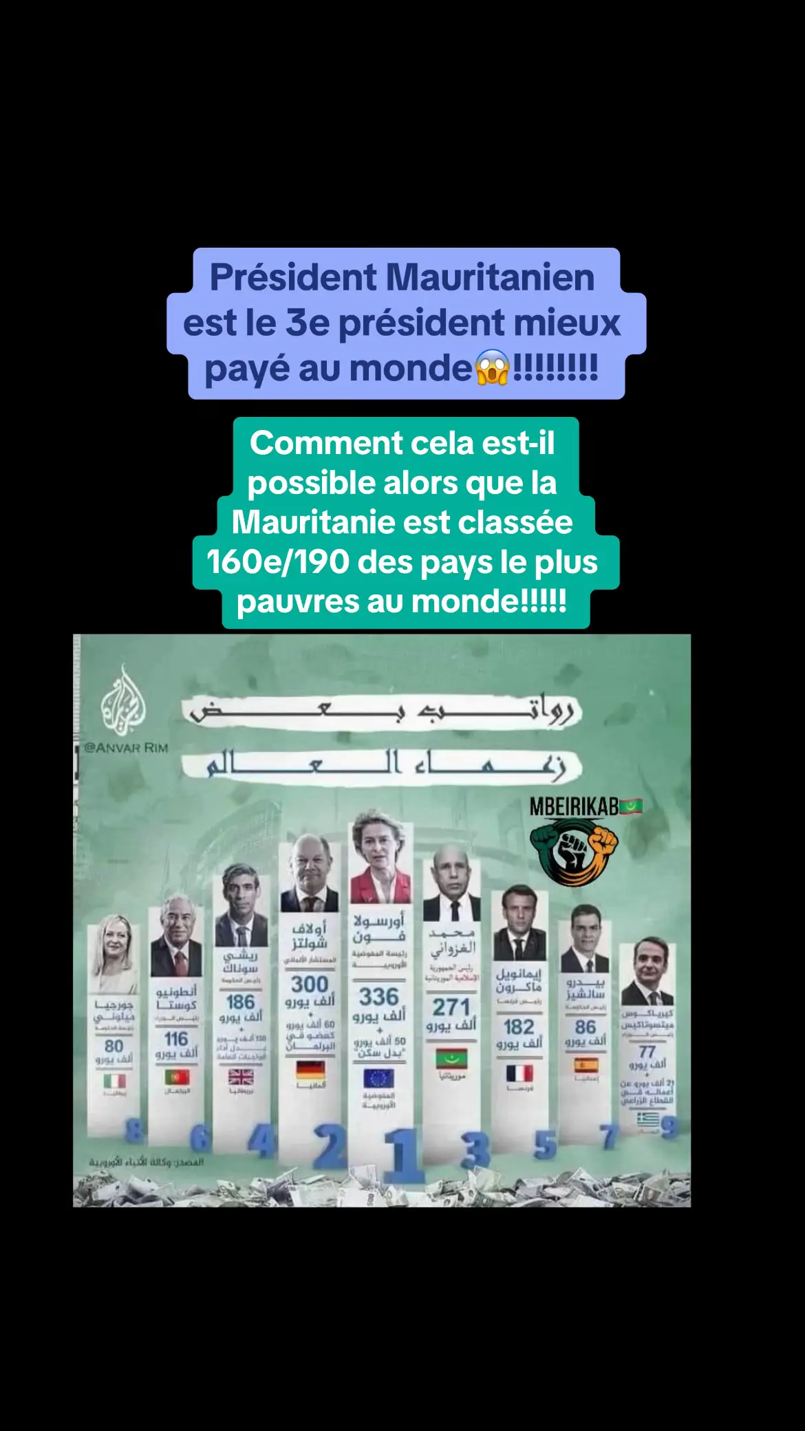 Le dernier classement mondial révèle un choc : le président mauritanien est le troisième chef d’État le mieux payé au monde avec un salaire annuel de 271 000 euros, tandis que le pays se classe 160e/190 parmi les nations les plus pauvres. Un contraste frappant dans un pays où une majorité vit dans l’extrême pauvreté et où les richesses nationales sont accaparées par une poignée d’élites. Je rappelle on est un pays de 4millions seulement d’habitants avec du pétrole, minerai, or, phosphate, poisson,enegrie solaire…!!!