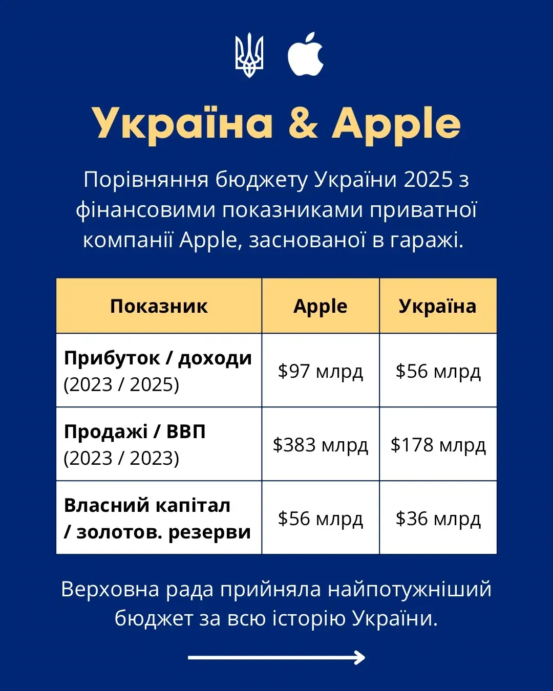 Порівняння фінансових показників держави Україна з приватною американською компанією Apple.  #бюджет #фінанси #гроші #україна 