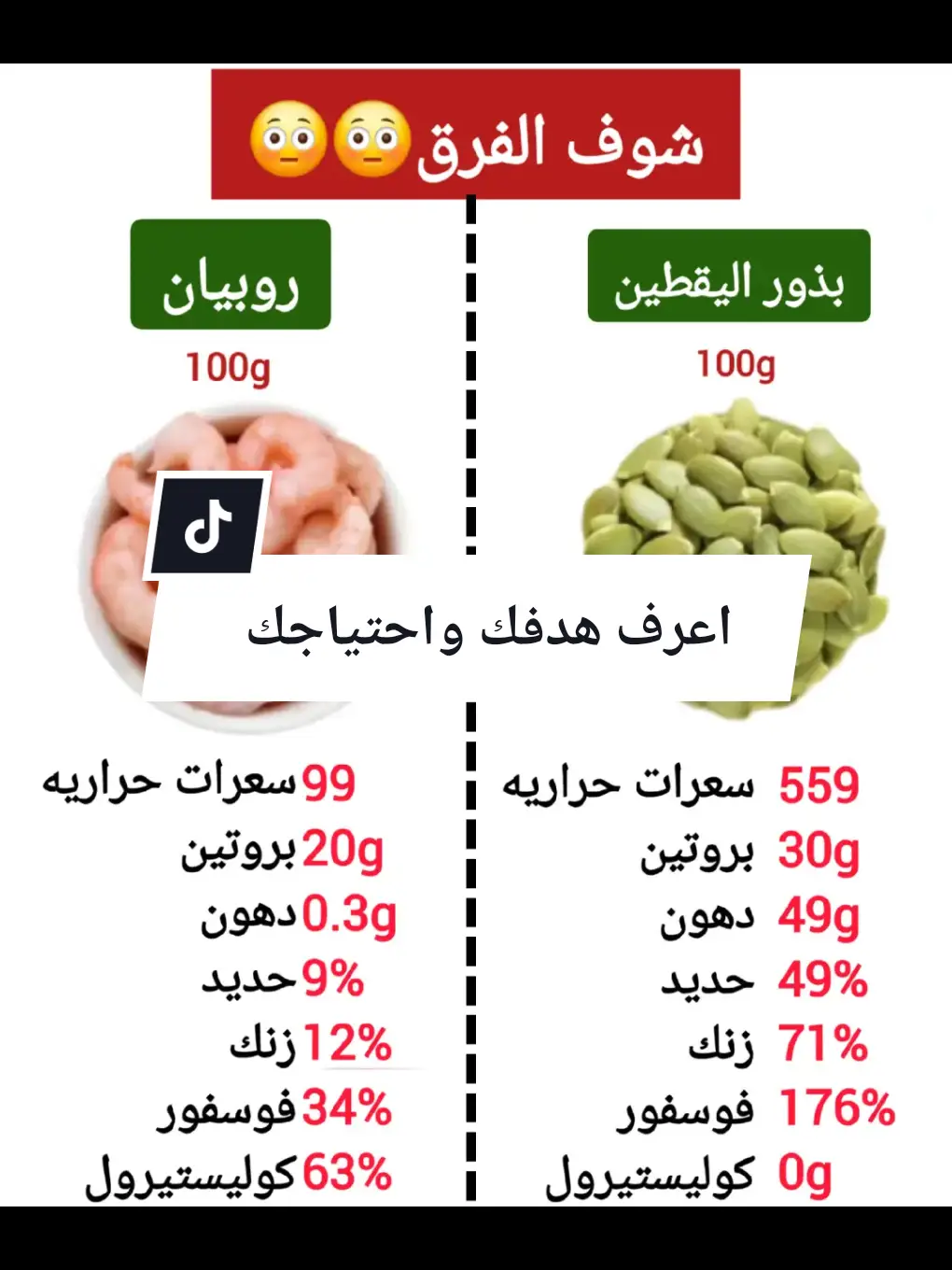 اعرف هدفك واحتياجاتك واعرف ماذا تاكل 🤔🤔 شوف الفرق بين الروبيان وبذور اليقطين 😳😳 #nutrition #زيادة_وزن #اكل_صحي #fyy#yyyyyyyyyyyyyy #سعرات_حراريه #calories #كيتو #دايت_صحي #gym #bodybuilding #العراق #السعودية #sport #foryoupage❤️❤️ #viral_video #تونس🇹🇳 #مصر_السعوديه_العراق_فلسطين #تنزيل_الوزن #تنحيف #Fitness 