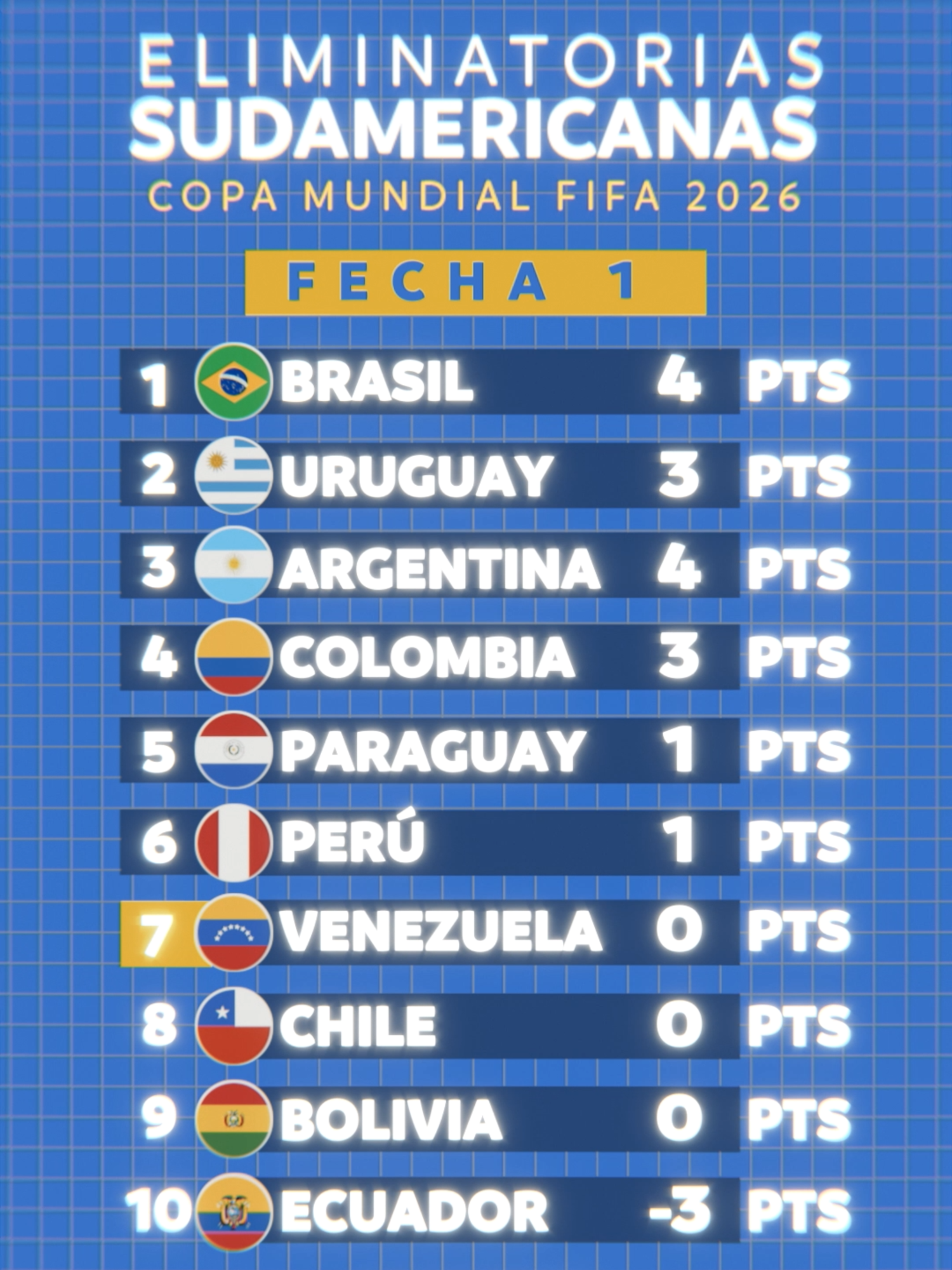 ¡Desde la fecha 1! ¡Los movimientos de las posiciones en las #EliminatoriasSudamericanas! 😍 Desde a rodada 1! As mudanças de posições nas #EliminatoriasSudamericanas! 📶