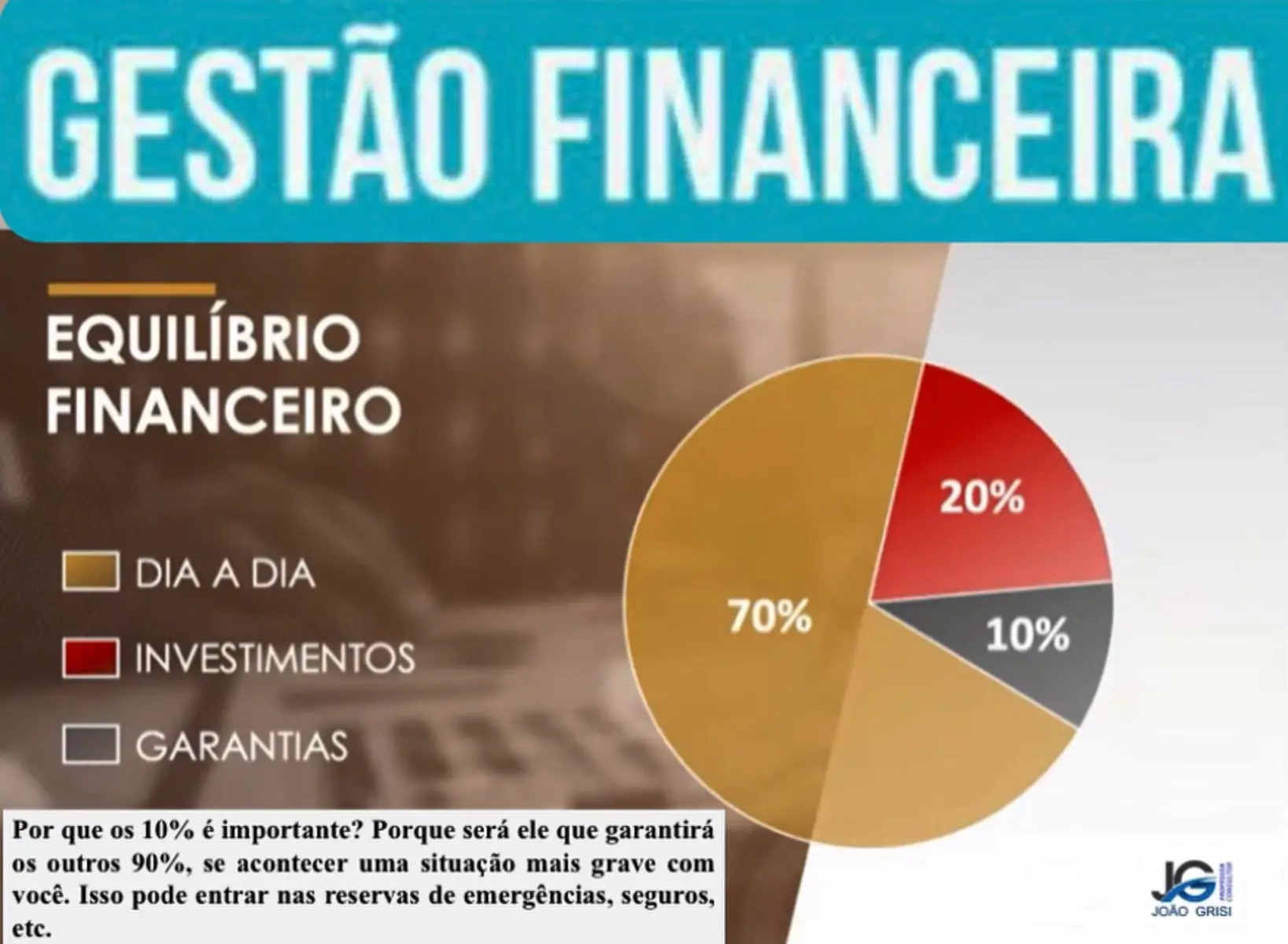 O método financeiro 70/20/10 é uma estratégia simples e prática para organizar suas finanças de forma equilibrada e garantir segurança no futuro. Funciona assim: ✔️ 70% para o dia a dia: Esse é o dinheiro que você usa para cobrir suas despesas básicas, como alimentação, moradia, transporte, contas de casa e lazer. É a parte do orçamento destinada a manter sua qualidade de vida no presente. ✔️ 20% para investir: Aqui está o segredo para construir seu futuro. Esse valor deve ser reservado para investimentos que façam seu dinheiro crescer com o tempo, como ações, renda fixa, fundos ou até mesmo para projetos maiores, como a compra de um imóvel ou uma aposentadoria tranquila. ✔️ 10% para seguros: Essa fatia é o que garante proteção contra imprevistos. Pode incluir seguros de vida, saúde, residência ou até uma reserva para emergências. É um jeito de se preparar para situações inesperadas sem comprometer todo o resto. Esse método ajuda você a ter uma visão clara do seu dinheiro, viver com segurança hoje e construir um amanhã melhor, sem abrir mão da tranquilidade financeira. Gostou do post? Curta, comente e compartilhe. João Grisi #gestaofinanceira #gestãofinanceira #gestaofinanceirapessoal  #financas #finanças #joãogrisi #joaogrisi #viral #viralpost2 #ᴠɪʀᴀʟᴘᴏsᴛ #ᴠɪʀᴀʟᴘᴏst 