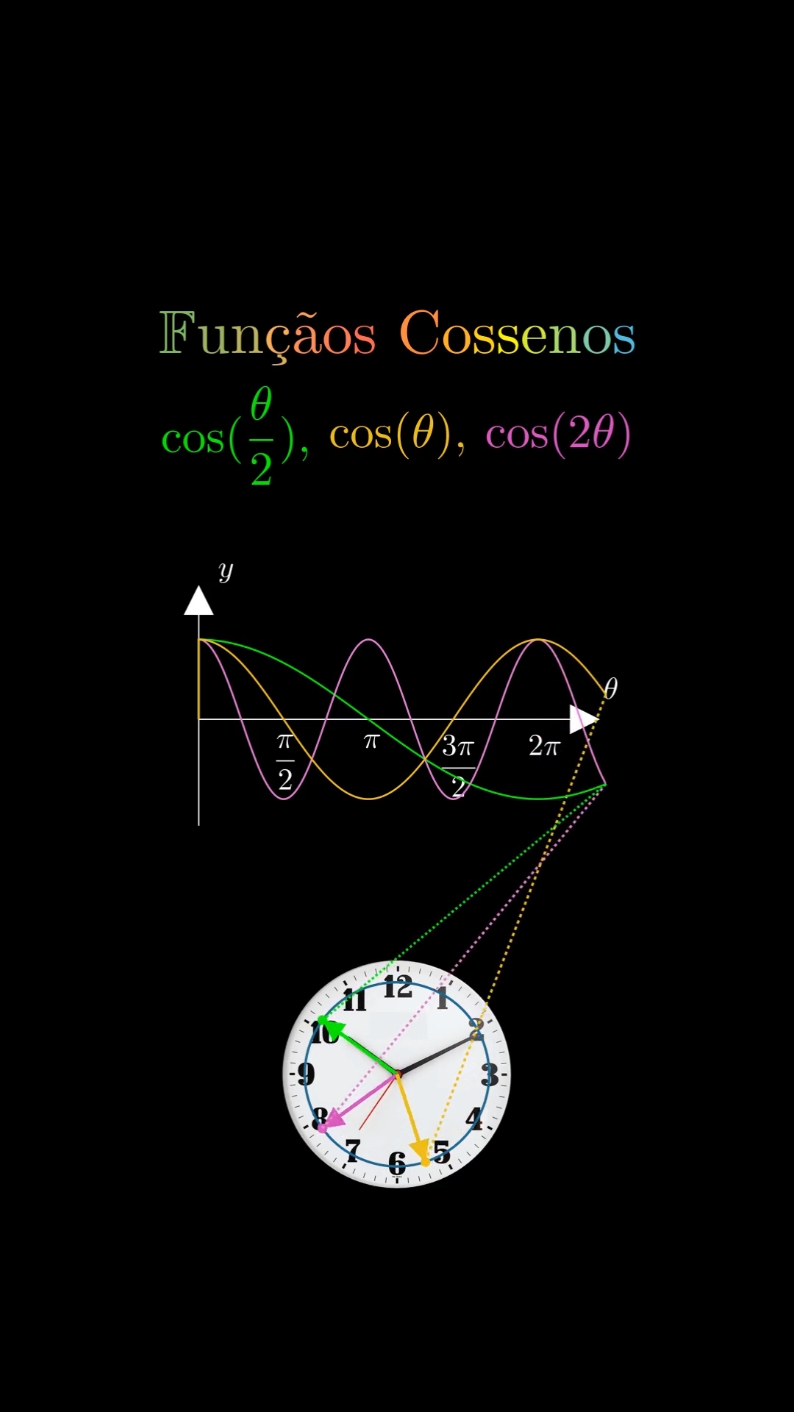 Cos(θ) – a curva clássica e suave que representa oscilação pura. Cos(2θ) – duplicamos a frequência! Agora a oscilação é mais rápida, trazendo uma nova dinâmica.  Cos(θ/2)– ao reduzir o ângulo pela metade, a oscilação fica mais lenta e alongada, criando uma curva mais suave. Essas funções revelam o poder da matemática em descrever padrões e ritmos! 🚀 👉 #Matemática #Manim #Cosseno #FunçõesTrigonométric #Animação  #engenhariaeletrica  #maths  #engenhariamecanica  #engenhariacivil  #matemática  #engenhariamecanica  #engenhariaaeronautica  #mathematics  #math  #engenhariacivil 