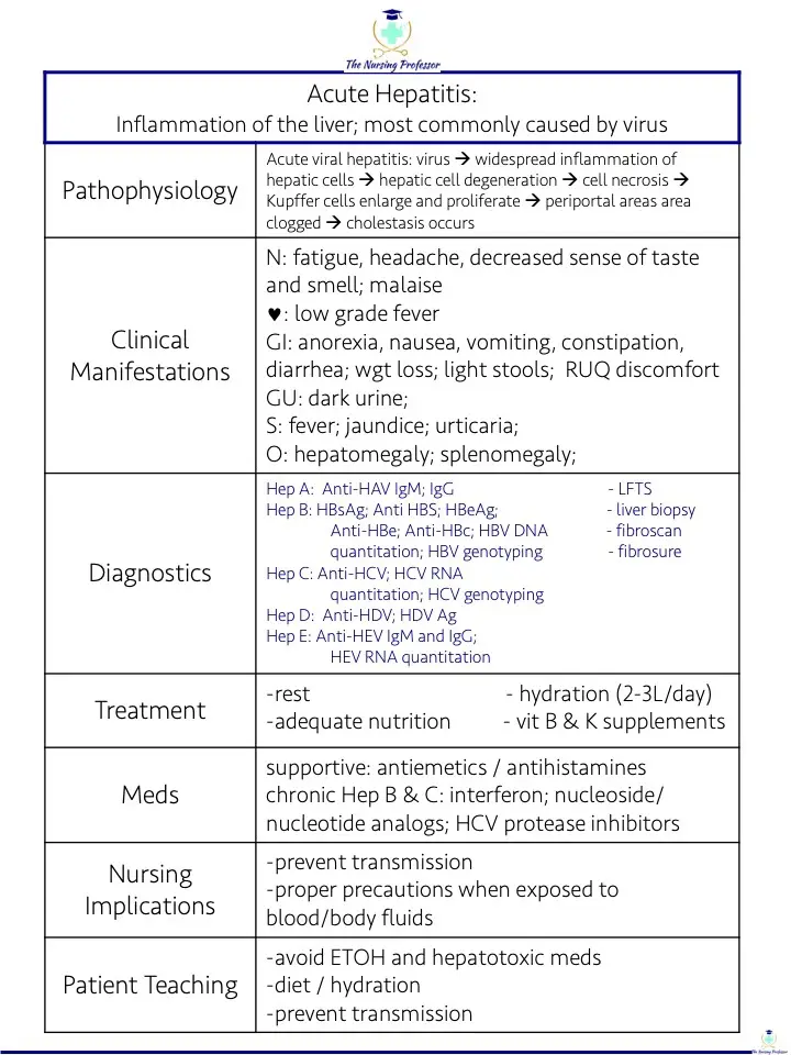 Acute hepatitis #NursesOfTikTok#RNLife#NurseJourney#HealthcareHeroes#ICUNurseLife #NursingTikTok #NurseHumor #NurseLifeAdventures #NursesOfTikTok #RNLife #NurseJourney #HealthcareHeroes #ICU #NurseEducation #NursingSchool