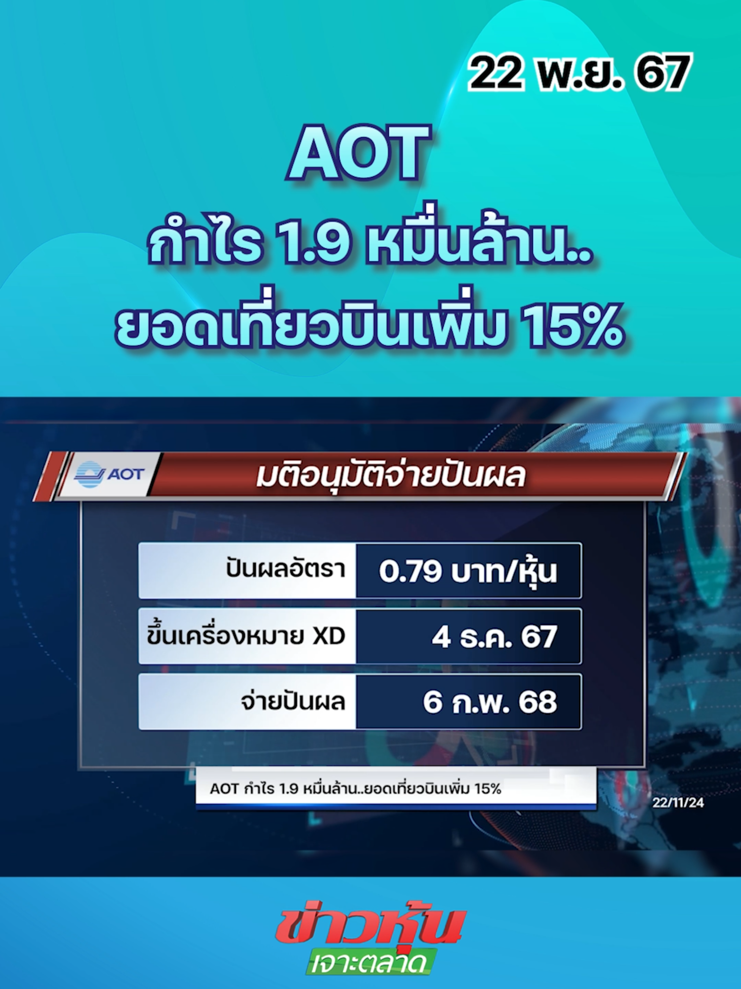 AOT กำไร 1.9 หมื่นล้าน..ยอดเที่ยวบินเพิ่ม 15% #หุ้นเด่น #หุ้นไทย #ข่าวหุ้นธุรกิจออนไลน์ #ข่าวtiktok #kaohoon #kaohoononline #SETindex #ข่าวหุ้น #ข่าวหุ้นเจาะตลาด #SET #AOT #สนามบิน