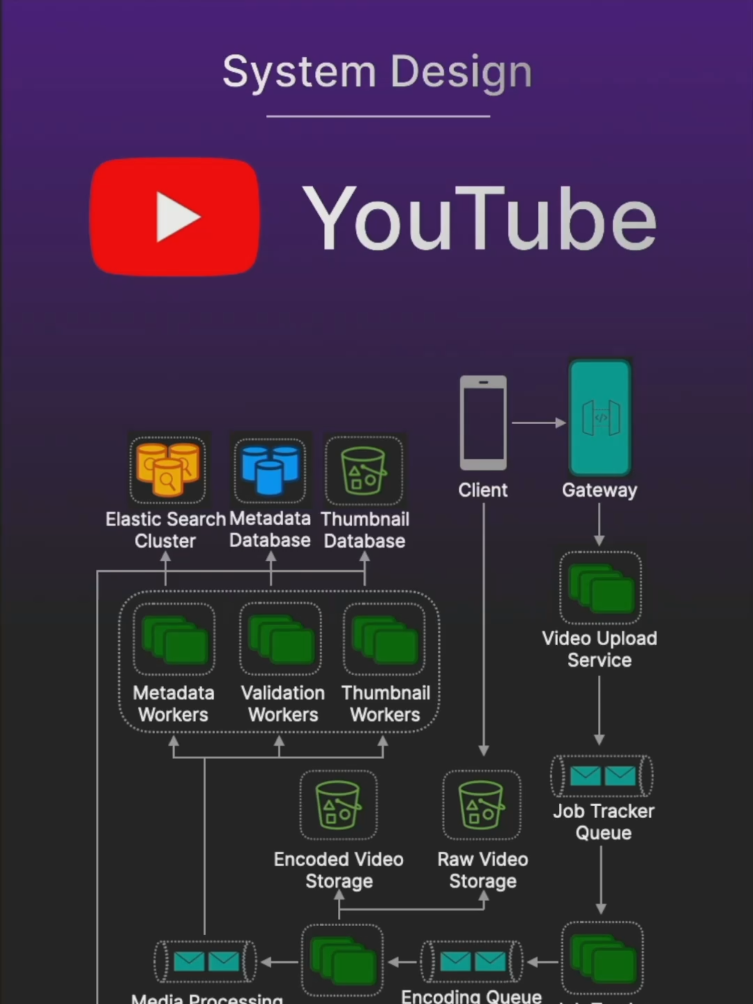 YouTube System Design - System Design Interview Question #SystemDesign #TechExplained #SoftwareEngineering #TechPrep