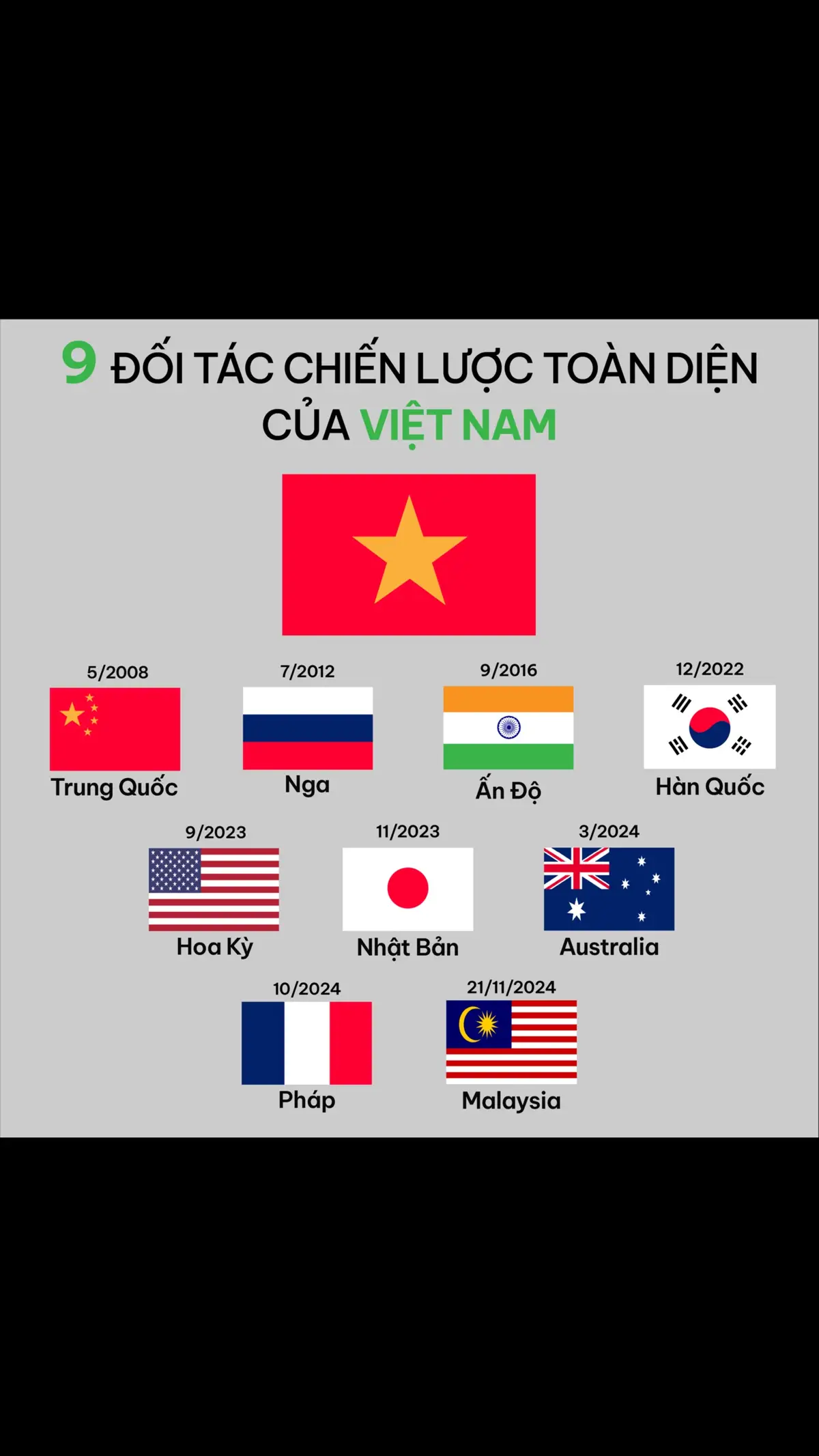 🚨🚨🚨🇻🇳🇨🇳🇷🇺🇺🇸🇯🇵🇦🇺🇰🇷🇮🇳🇫🇷🇲🇾Việt Nam và Malaysia vừa chính thức nâng cấp quan hệ lên Đối tác Chiến lược Toàn diện ngày 21/11.