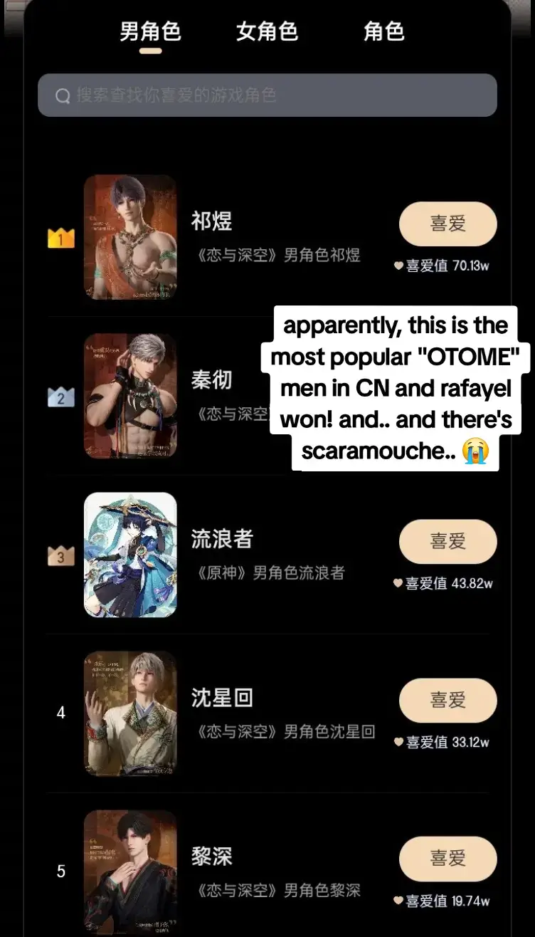 according to the charts, it's actually a competition for most popular otome men in CN server games, i am actually surprised that zayne is #5 but to be beaten by scaramouche is so funny 😭  tags: #otomerankings #otome #loveanddeepspace #lads #loveanddeepspacecharacters #scaramouche #scaramouchegenshinimpact #GenshinImpact #hoyoverse #infoldgames #fyp #viralvideo #femalegamer 