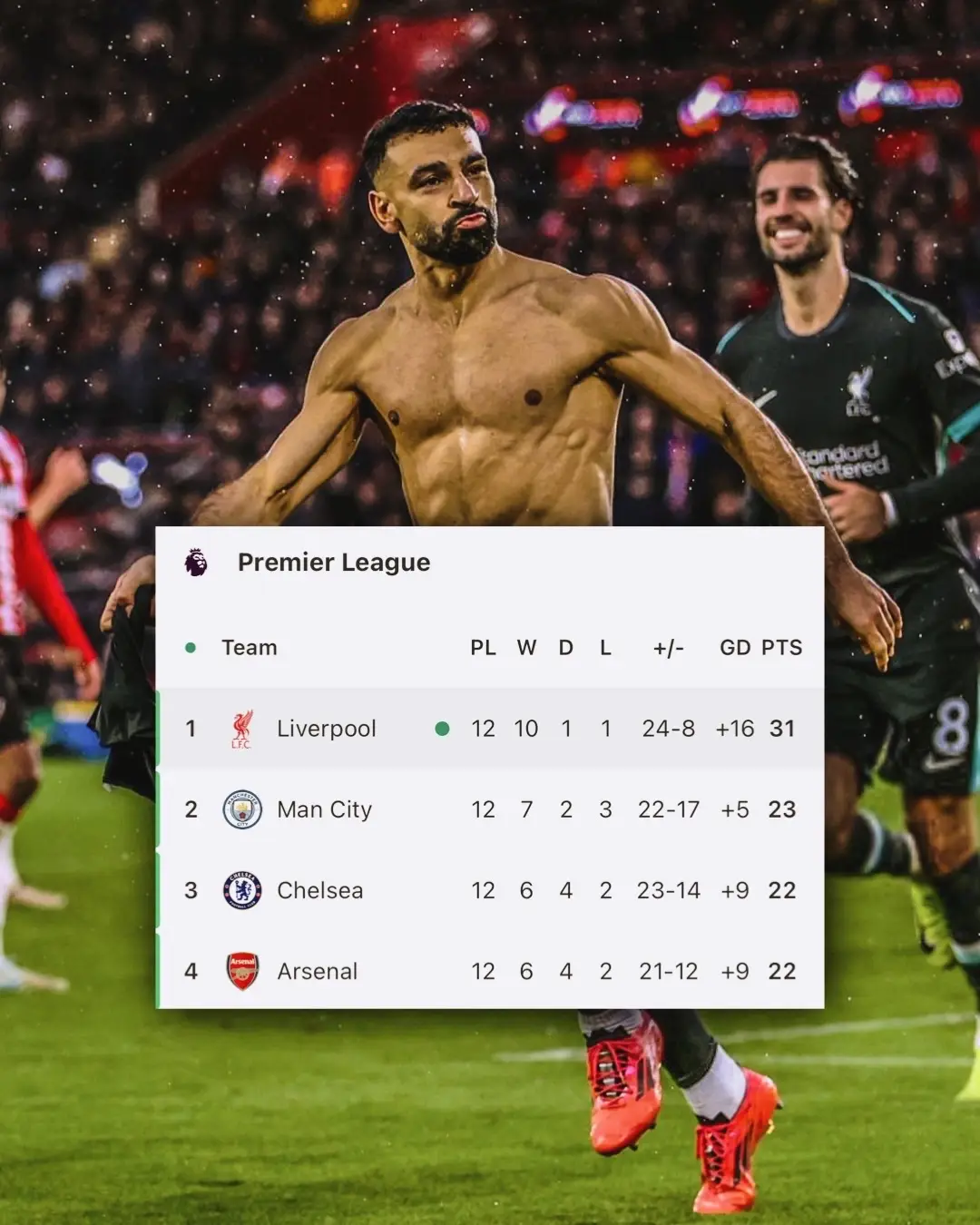 LIVERPOOL GO 8 POINTS CLEAR! #Liverpool #liverpoolfc #lfc #southampton #southamptonfc #goal #golazo #arneslot #footballtiktok #football #futbol #futebol #goviral #fyp #mosalah #salah #mohamedsalah 