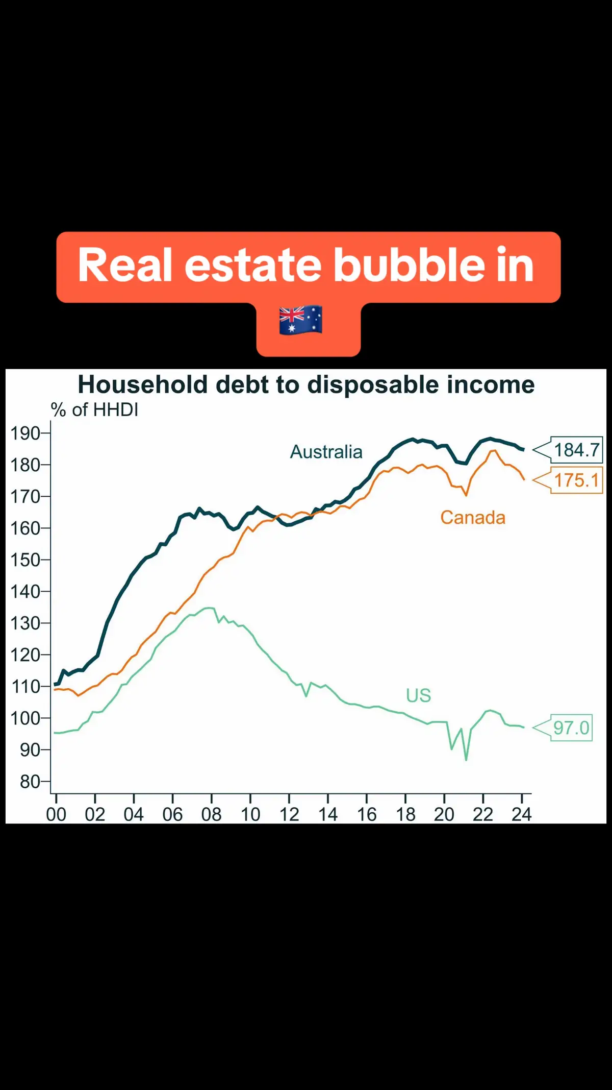 Both Australia & Canada have enormous debt fuelled housing bubbles.  #australia #housing #realestate #realestateinvesting #property #propertyinvesting #ausproperty #crash #