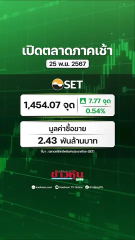 เปิดตลาดเช้าวันจันทร์ที่ 25 พฤศจิกายน   2567  SET INDEX  ในช่วงเวลา 10:00 น. อยู่ที่ 1,454.07 จุด เพิ่มขึ้น 7.77 จุด หรือ 0.54% สูงสุดที่ 1,455.27 จุด #หุ้นเด่น #หุ้นไทย #ข่าวหุ้น #ข่าวหุ้นธุรกิจ  #ข่าวtiktok #kaohoononline #kaohoon