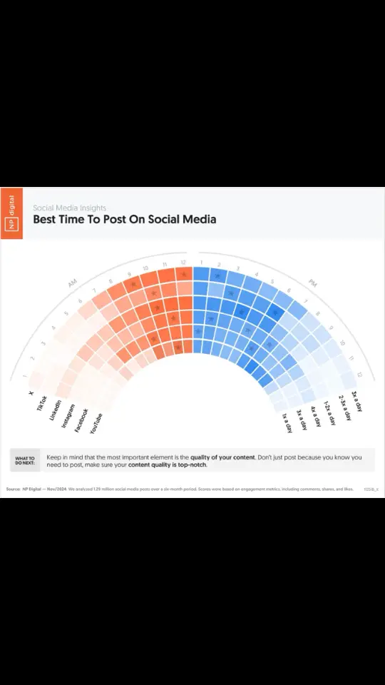 It varies per platform and with certain ones they prefer if you post multiple times a day. But in general don’t force it, the most important thing (and you won’t see this in the chart) is content quality. Check out the data.