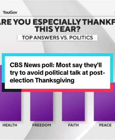 Americans in the latest CBS News poll say they're most grateful for friends and family this year.  That may be one reason a big majority plans to avoid political discussions at the Thanksgiving table. In the wake of Donald Trump's victory, Trump voters and Republicans are relatively a bit more open to political chat than Kamala Harris voters and Democrats are, but most on either side aren't particularly looking forward to politics with their poultry. When asked to choose from a list, it's family and friends that Americans say they're especially thankful for this year. It is the top choice across a wide swath of Americans, including all regions, age and racial groups, and across the political spectrum. Following family and friends, Americans say they are especially thankful for their health and freedom. Matters of politics and government rank at the bottom of the list.