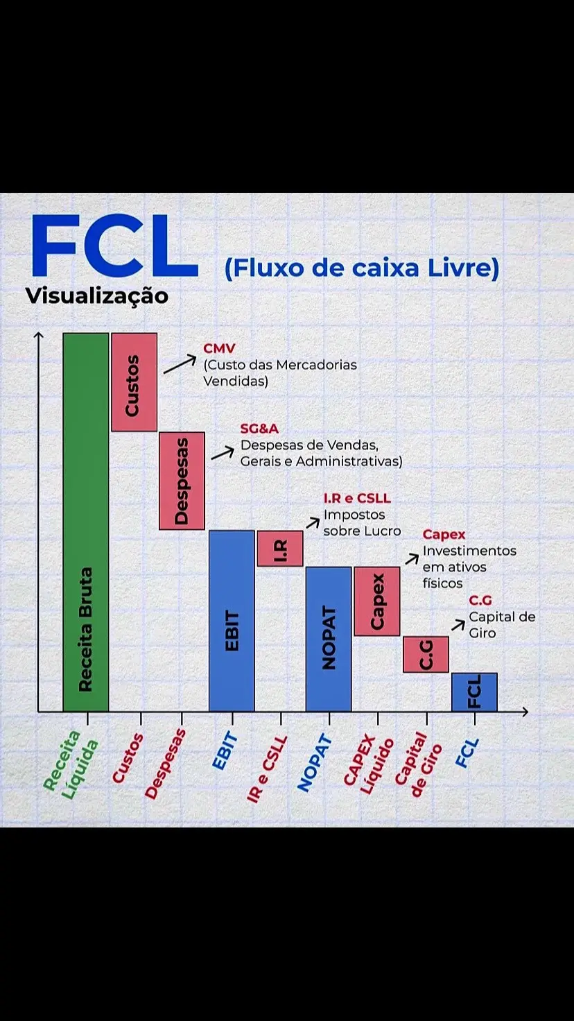 O Fluxo de Caixa Livre (FCL) é uma métrica financeira muito importante para empresas, pois mostra o quanto de dinheiro está disponível após todos os gastos essenciais. Ele basicamente indica se a empresa tem recursos sobrando para investir, pagar dívidas ou até distribuir lucros. A imagem ajuda a entender como o FCL é calculado a partir da Receita Bruta (o dinheiro total que entra com as vendas). Aqui está o passo a passo de forma bem simples: ✔️Começa com a Receita Bruta: É tudo o que a empresa faturou com a venda de seus produtos ou serviços. ✔️Reduz os custos (CMV - Custo das Mercadorias Vendidas): Aqui entram os gastos para produzir ou comprar os produtos vendidos, como matéria-prima e fabricação. ✔️Tira as despesas operacionais (SG&A - Despesas de Vendas, Gerais e Administrativas): Incluem custos como salários administrativos, aluguel e propaganda. O resultado dessa subtração é o EBIT (lucro antes de impostos e juros). ✔️Abate os impostos (IR e CSLL - Imposto de Renda e Contribuição Social sobre o Lucro): Depois de calcular o lucro operacional, retiram-se os impostos que a empresa precisa pagar, resultando no NOPAT (Lucro Operacional Líquido após Impostos). ✔️Subtrai os investimentos em ativos fixos (Capex): Esses são os gastos com máquinas, equipamentos ou melhorias na estrutura da empresa. ✔️Considera o capital de giro (C.G): É o dinheiro necessário para manter as operações diárias, como estoque e pagamentos a fornecedores. O que sobra no final desse processo é o Fluxo de Caixa Livre (FCL), ou seja, o valor realmente disponível para a empresa usar como quiser. ☑️ Por que o FCL é importante? Ele mostra se a empresa está saudável financeiramente. Ajuda os gestores a decidirem se é hora de investir em expansão ou reduzir gastos. É uma métrica muito usada por investidores para avaliar se a empresa está gerando valor a longo prazo. Se o FCL for negativo, a empresa pode estar gastando mais do que ganha, o que acende um alerta para ajustes no planejamento financeiro. Por outro lado, um FCL positivo indica que há recursos sobrando para novas oportunidades ou segurança financeira. Gostou do post? Curta, comente e compartilhe. João Grisi #fluxodecaixa 