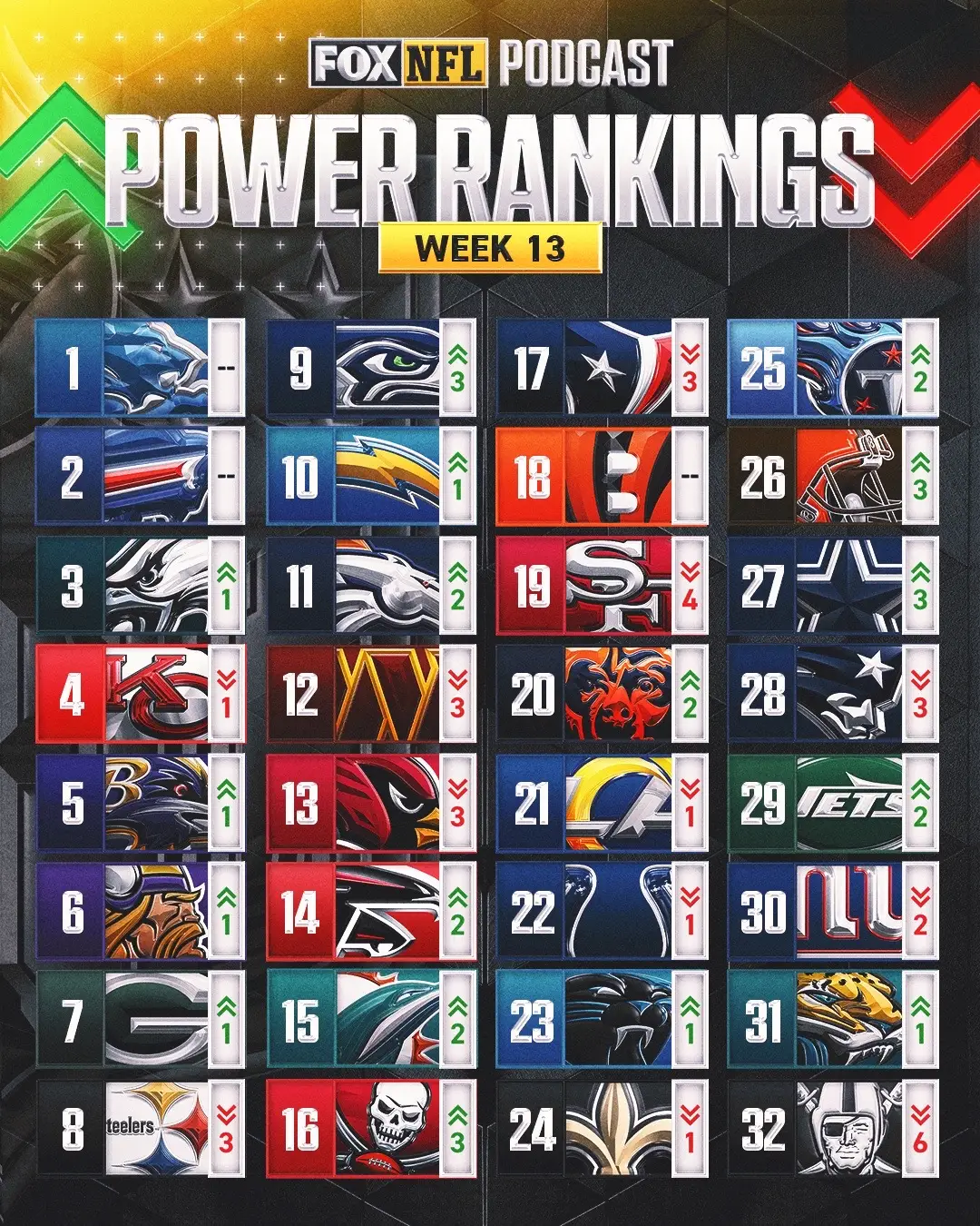 🚨 Week 13 Power Rankings 🚨 #nfl #nflfootball 