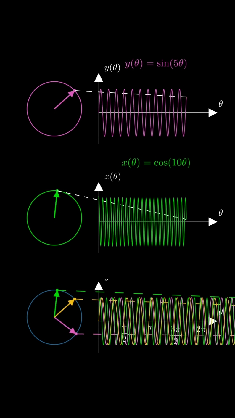 sin(5θ) – cinco vezes mais a frequência! Agora a oscilação é mais rápida, trazendo uma nova dinâmica.  cos(10θ)– ao dobrar o ângulo de 5θ, a oscilação fica mais rápida ainda que anterior. Temos mais oscilações. Essas funções revelam o poder da matemática em descrever padrões e ritmos! 🚀 👉 Salve para estudar as diferenças entre essas variações senoidais! #Matemática #Manim #Seno #FunçõesTrigonométric #Animação  #math  #fisica  #engenharia  #engenhariacivil  #engenhariaeletrica  #engenhariamecanica  #engenhariaaeronautica  #mathematics  #mathtrick 