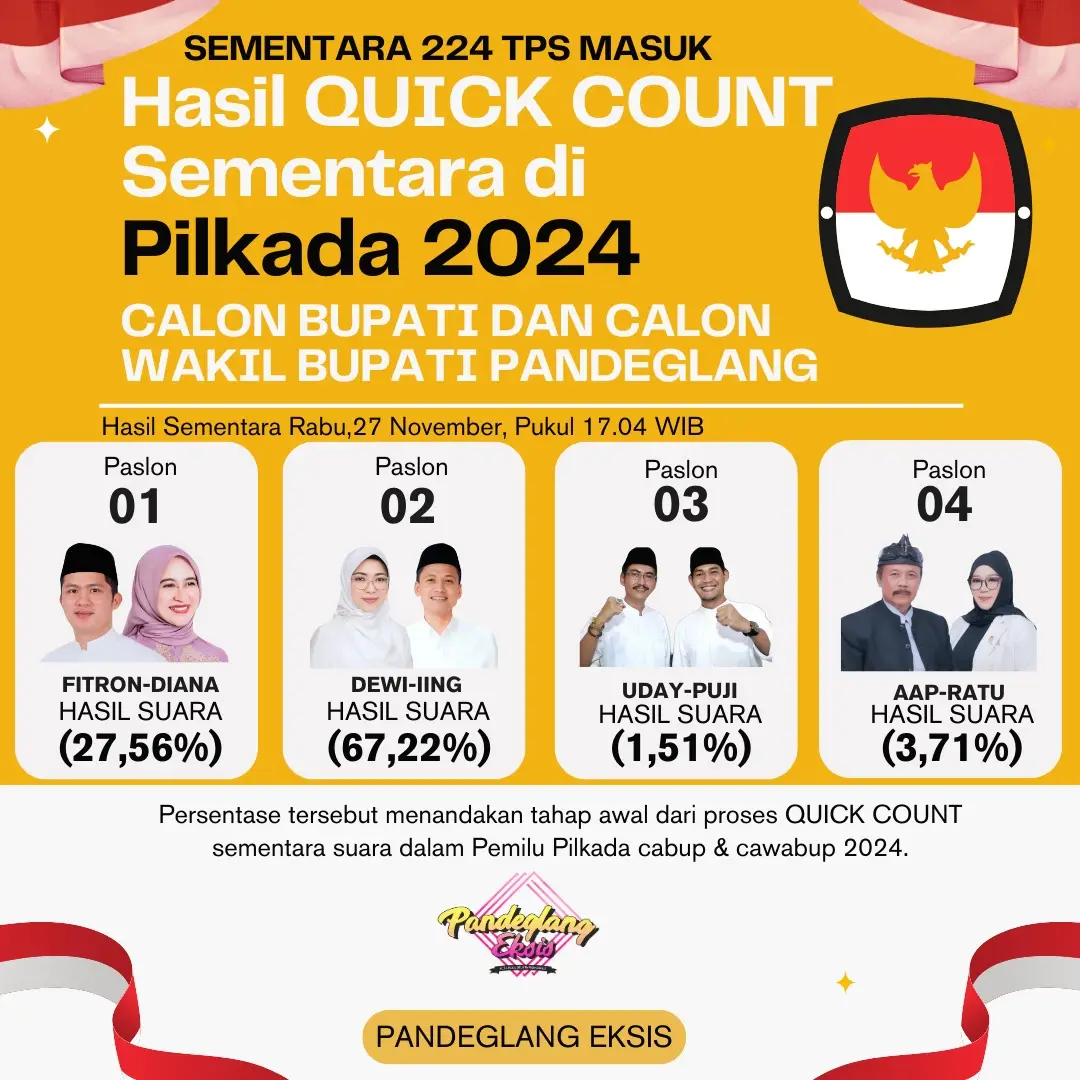 Ini hasil sementara ya barudak. Rabu, 27 November 2024, Pukul 17.04 WIB  Pasangan calon bupati dan wakil bupati Pandeglang Dewi-Iing unggul sementara dalam hitung cepat atau quick count sementara indikator. #pandeglangeksis 