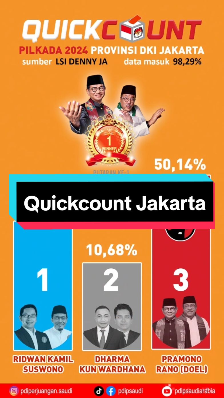 Quickcount #PILKADA2024 DKI #JAKARTA #PDIPerjuangan #PDIPSaudiArabia #MenangkanRakyat #KebenaranPastiMenang #SolidBergerak #Salam3Jari #JakartaMenyala #Jakmania #WongCilik #Milenial #Genz #Indonesia #anakabah #ahokers