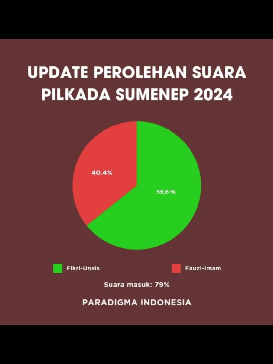 Tetap Berharap Kepada Sang Robb Insyaallah Menang FINAL #pasannganfinal #gantibupatisumenep #gantibupati2024 