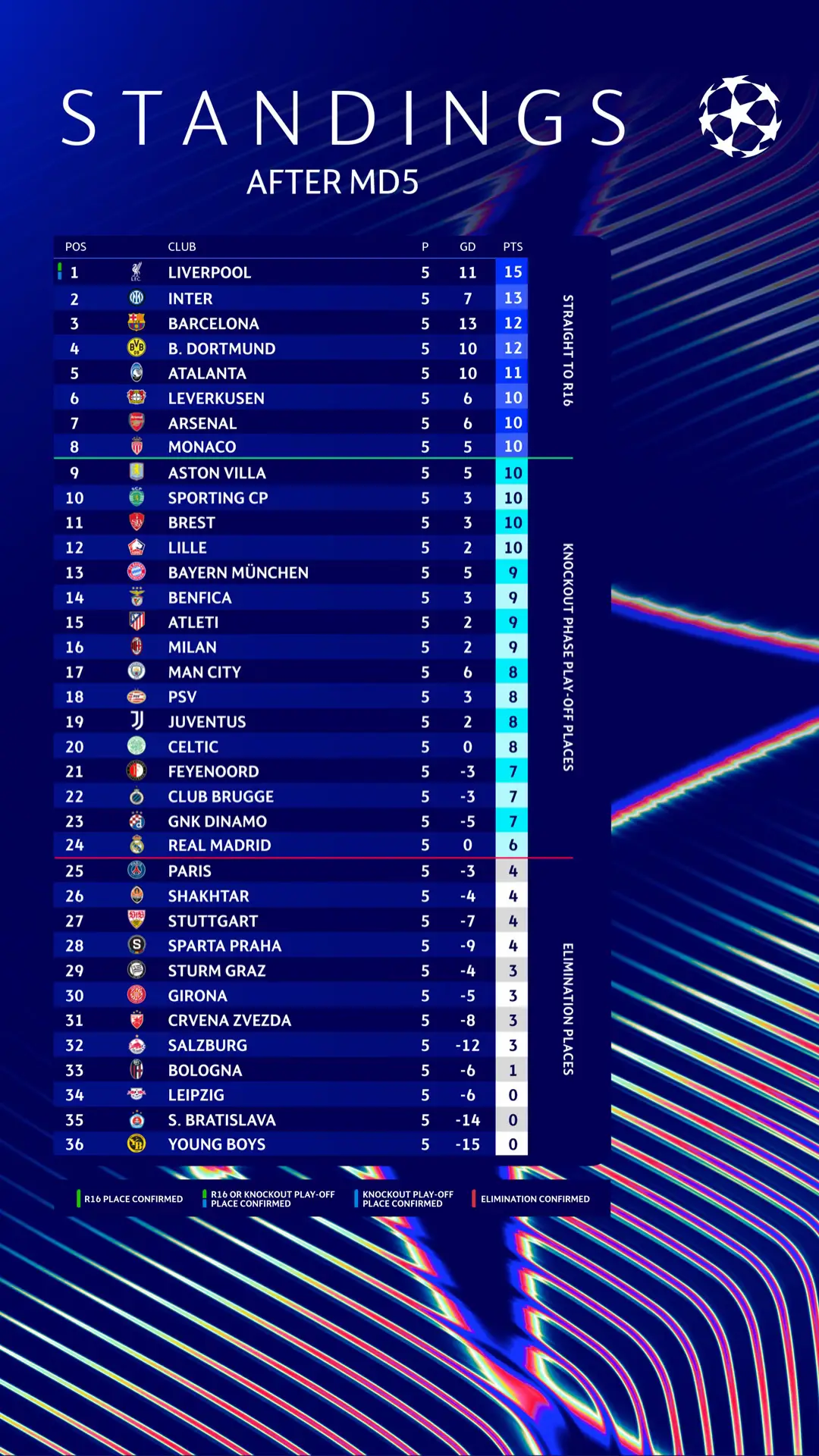 How things stand after MD5 😤 #UCL 