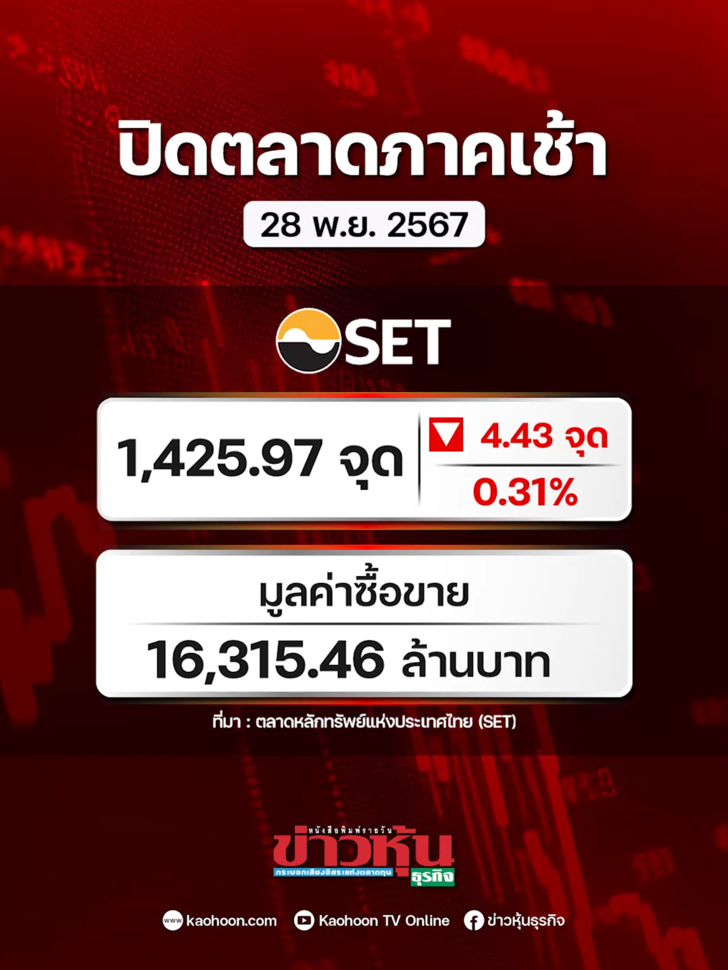 SET ปิดเช้าลบ 4.43 จุด บ่ายคาดตลา แกว่งไซด์เวย์อิงแดนลบต่อ #หุ้นเด่น #หุ้นไทย #ข่าวหุ้น #ข่าวหุ้นธุรกิจ #ข่าวtiktok #kaohoononline #kaohoon