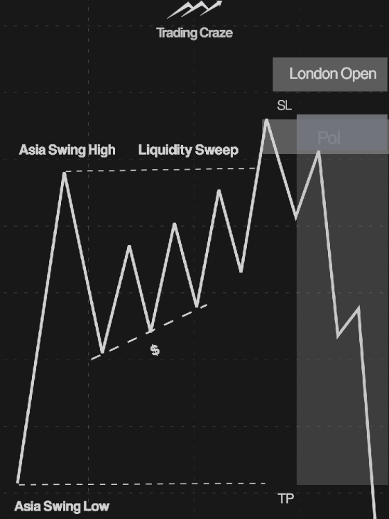 Session Entry Plan!  #SmartMoneyConcepts #TradingStrategies #MarketMovers #OrderBlocks #FairValueGaps #SupplyAndDemand #LiquidityPools #StopLossHunting #TrendChange #FalseBreakouts #FinancialEducation #TradingTips #MarketInsights #StockMarket #Investing101 #Trading #crypto #cryptotrading #forex #forextrading 