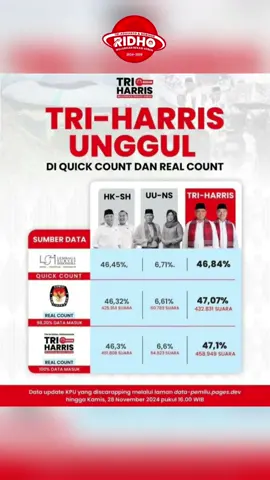 RIDHO (Tri Adhianto - Harris Bobihoe) unggul di quick count dan real count, Pilkada Kota Bekasi   #quickcount #realcount #quickcountpilkadakotabekasi #realcountpilkadakotabekasi #pilkadakotabekasi #walikotabekasi #bekasikotakeren #bekasikeren #harrisbobihoe #triadhianto #mastri #menang #ridho #ridhobekasi 