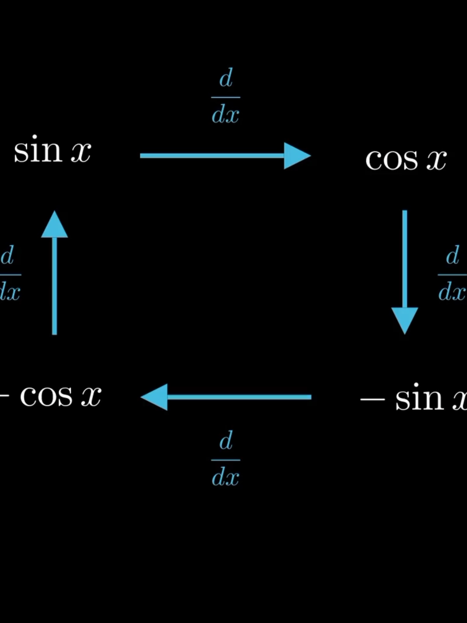 EP.49 | The derivative of the trigonometric functions (sin and cos) form a cycle, when e^x just being e^x #math #mathisfun #mathematics #trigonometry #mathtok #studytok #foryoupage #fyp