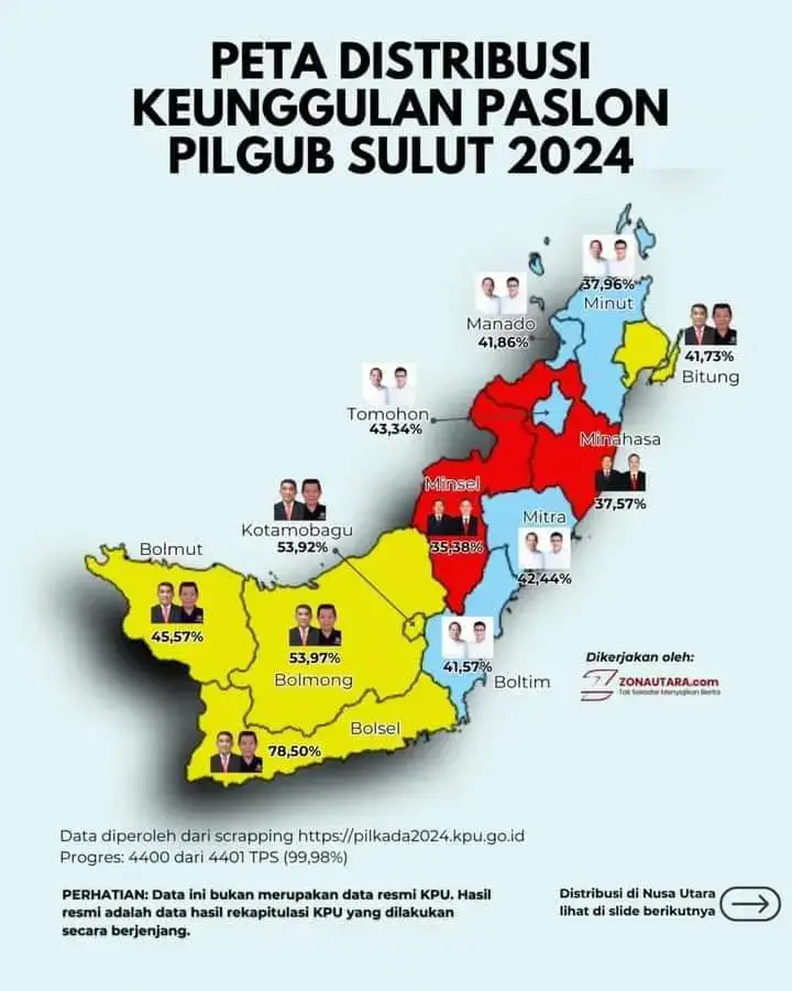 Paslon 01 Yulius Selvanus - Victor Mailangkay unggul di Pilgub Sulut 2024. Hasil scrapping data dari https://pilkada2024.kpu.go.id, Pasangan Yulius Selvanus dan Victor Mailangkay (YS-VM) yang merupakan Paslon No Urut 01 unggul di Pemilihan Gubernur dan Wakil Gubernur Sulawesi Utara 2024. YS-VM unggul di 8 daerah yakni: Bolmong, Bolsel, Bolmut, Kotamobagu, Bitung, Sitaro, Sangihe dan Talaud. Pasangan E2L-HJP (Elly Lasut dan Hanny Pajouw) unggul di 5 daerah yakni: Boltim, Minahasa Tenggara, Tomohon, Manado dan Minahasa Utara. Sementara SK-DT (Steven Kandouw dan Denny Tuejeh) hanya unggul di 2 daerah yakni: Minahasa dan Minahasa Selatan #pilgubsulut #pilkadasulut2024 Sc : MalalayangPost