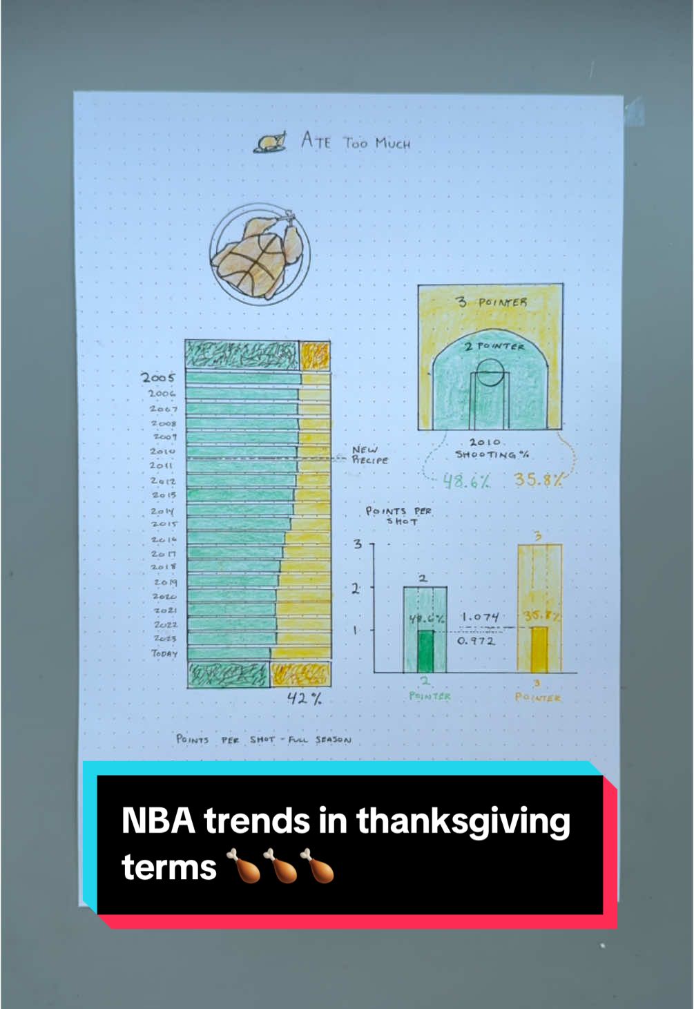 How macaroni changed the NBA forever… 🦃 This is how the “points per shot” calculation effected the NBA - in Thanksgiving terms. Data from basketball reference. Shooting percentages used from 2010 #sportsball #NBA #thanksgiving #3pointer #steph #datastorytelling