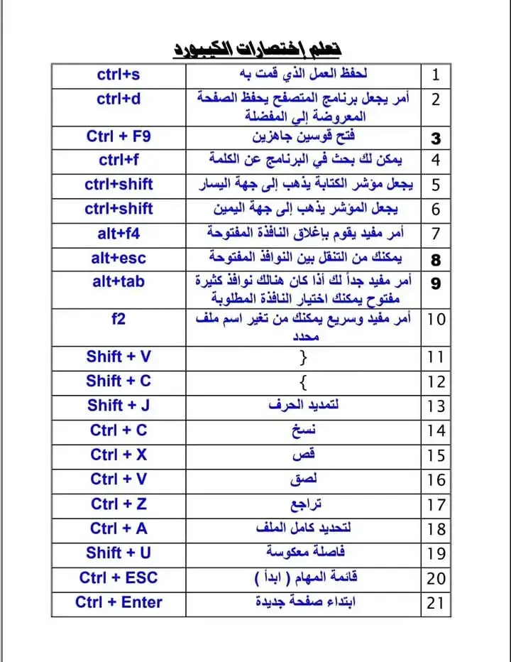 ملخص كامل لجميع إختصارات الكيبورد الملف pdf  الجزء الاول ✅✅ #اختصارات  #تعليم 