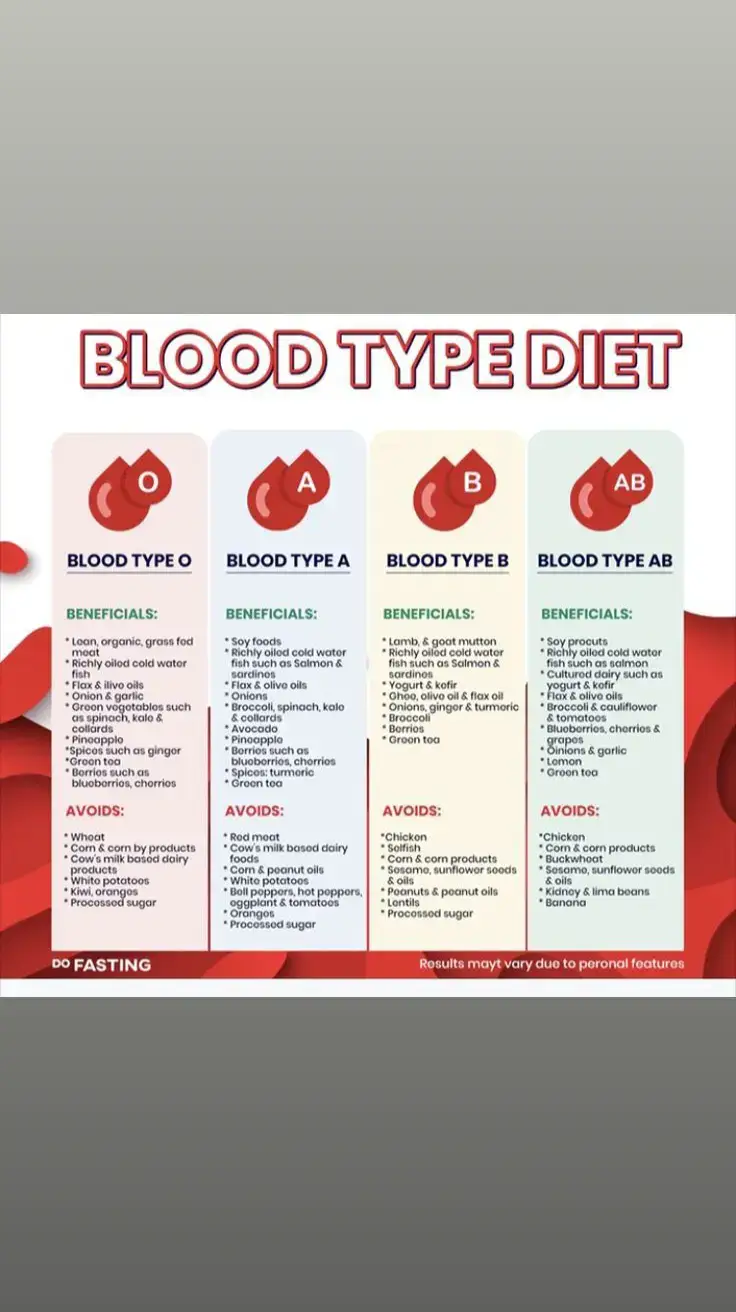 blood type diet #nutrition #balancediet #bloodgroup 