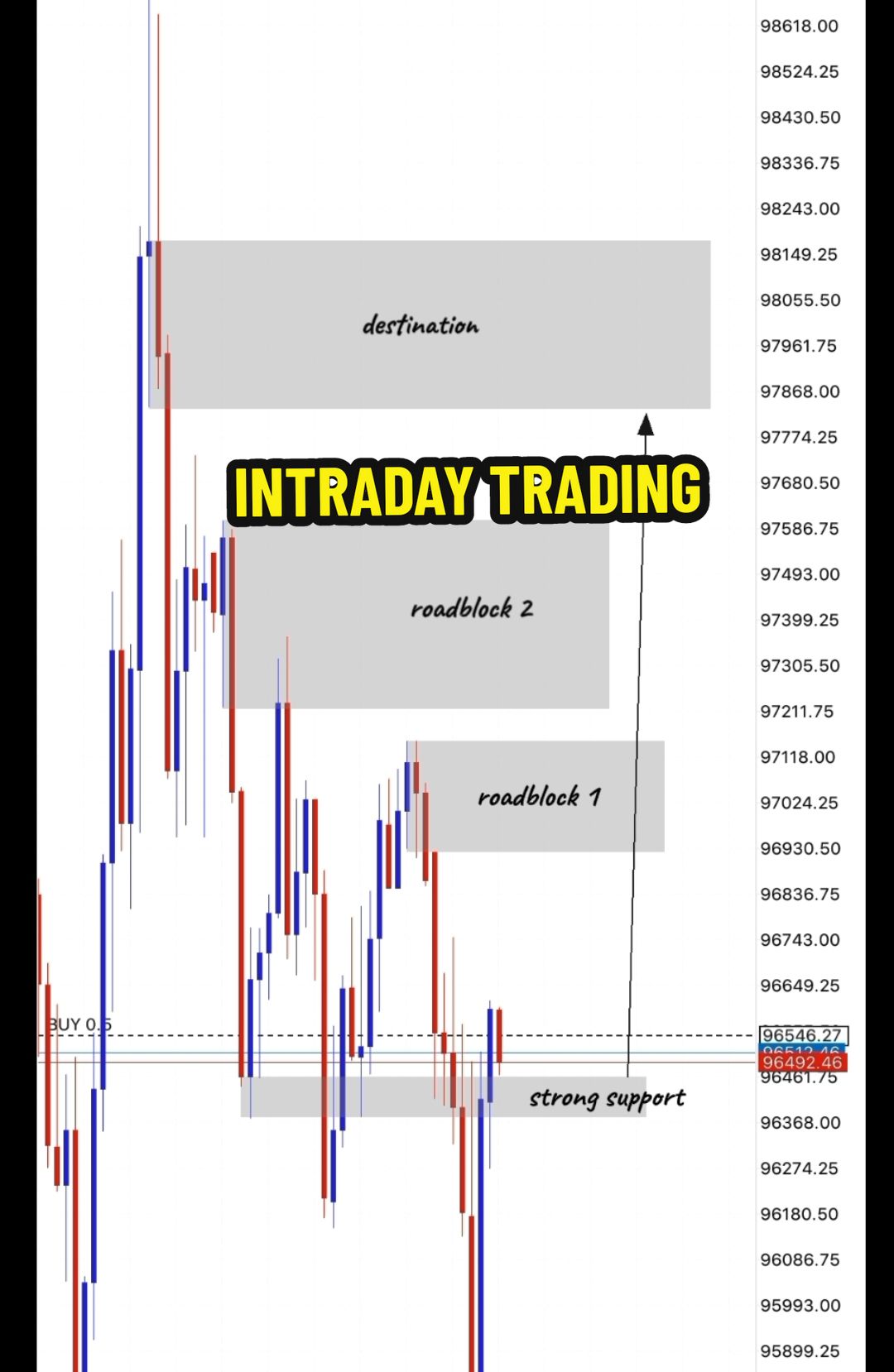 intraday trading #btc #bitcoin #btcusd #supplyanddemand #supportresistance #belajartrading #intradaytrading