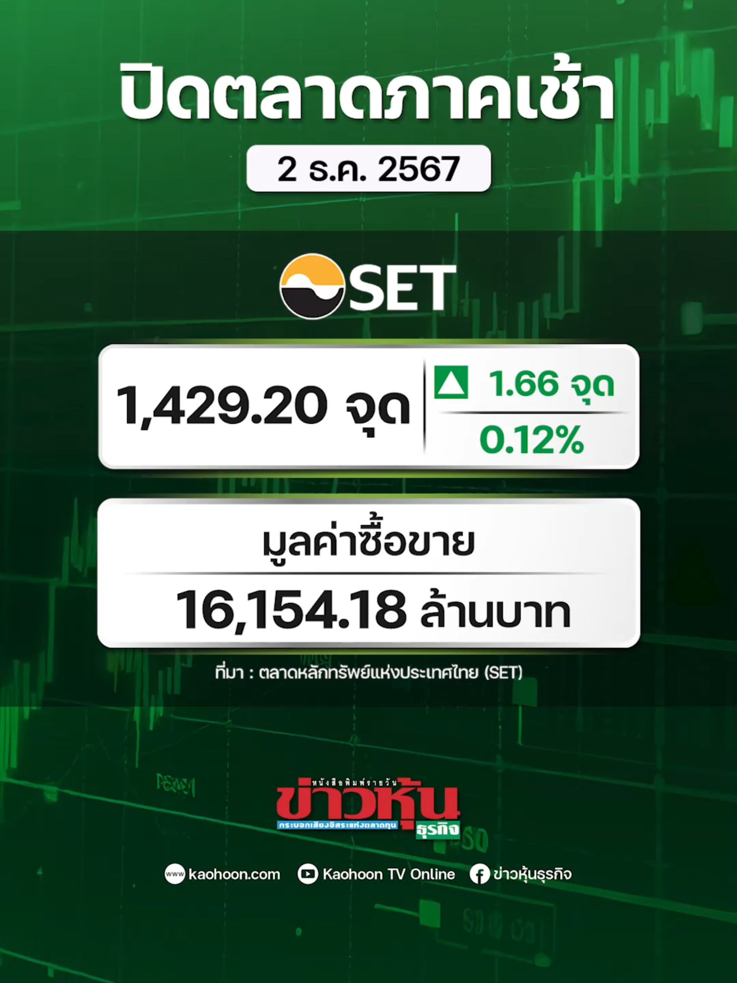 SET ปิดเช้าบวก 1.66 จุด บ่ายคาดดัชนีแกว่งอิงทางบวก ลุ้นจังหวะรีบาวด์ #หุ้นเด่น #หุ้นไทย #ข่าวหุ้น #ข่าวหุ้นธุรกิจ #ข่าวtiktok #kaohoononline #kaohoon